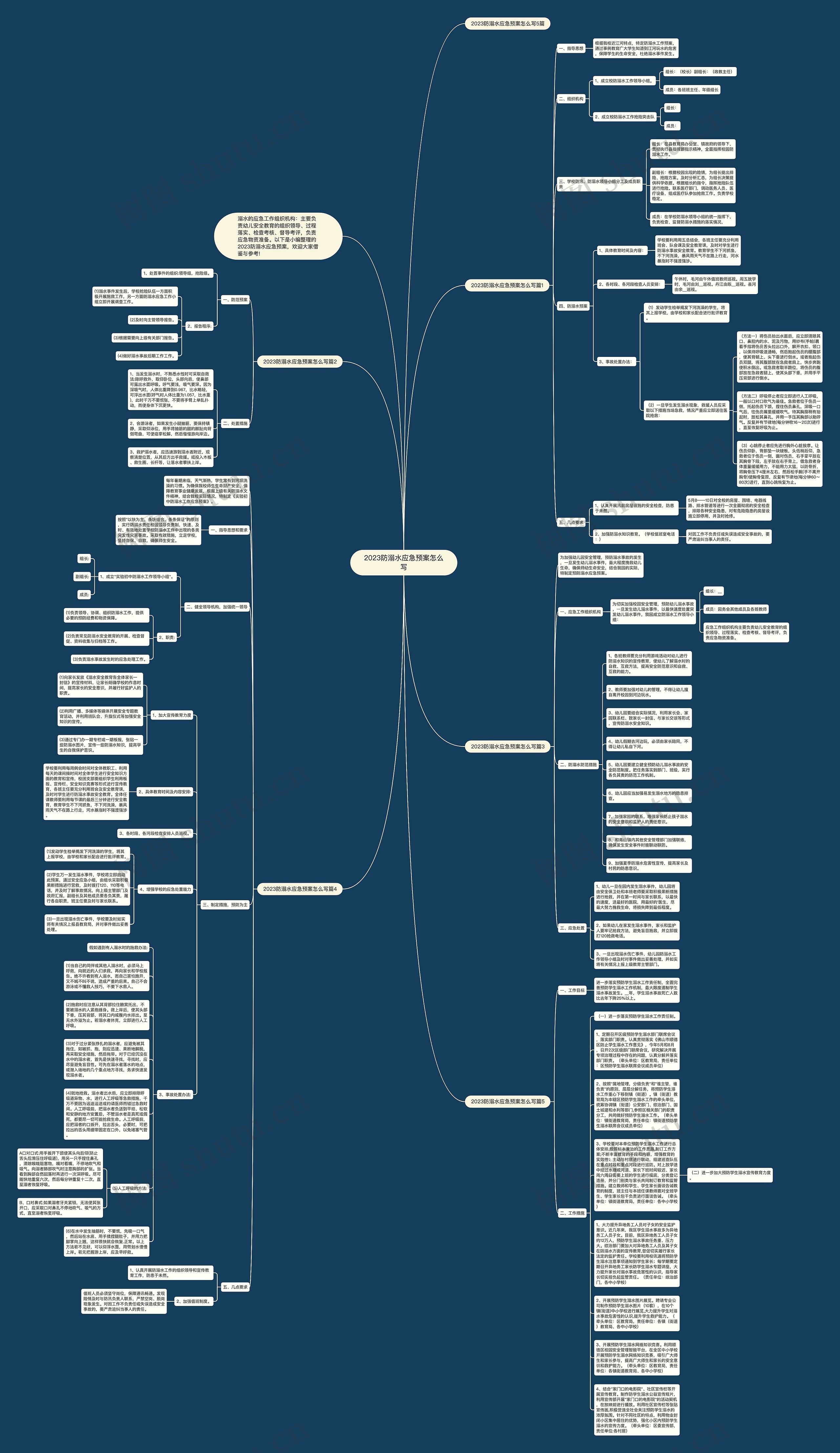 2023防溺水应急预案怎么写思维导图