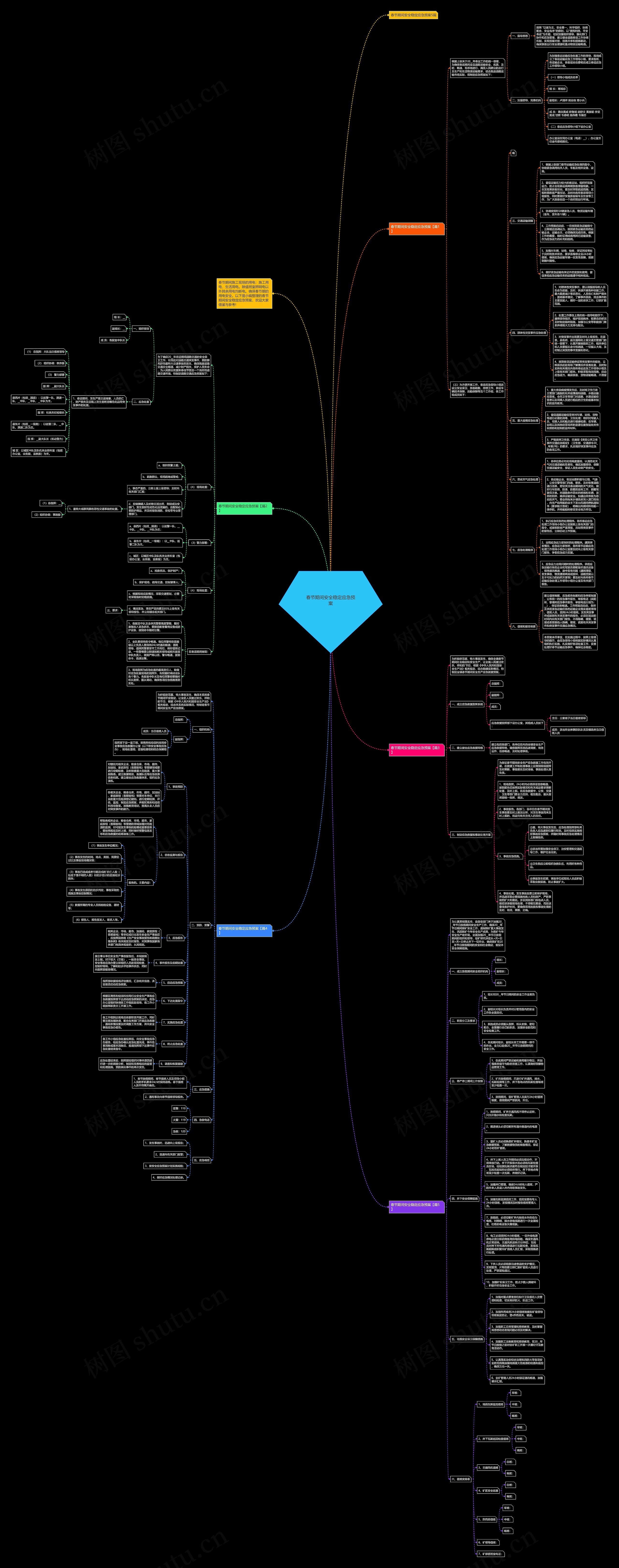 春节期间安全稳定应急预案思维导图