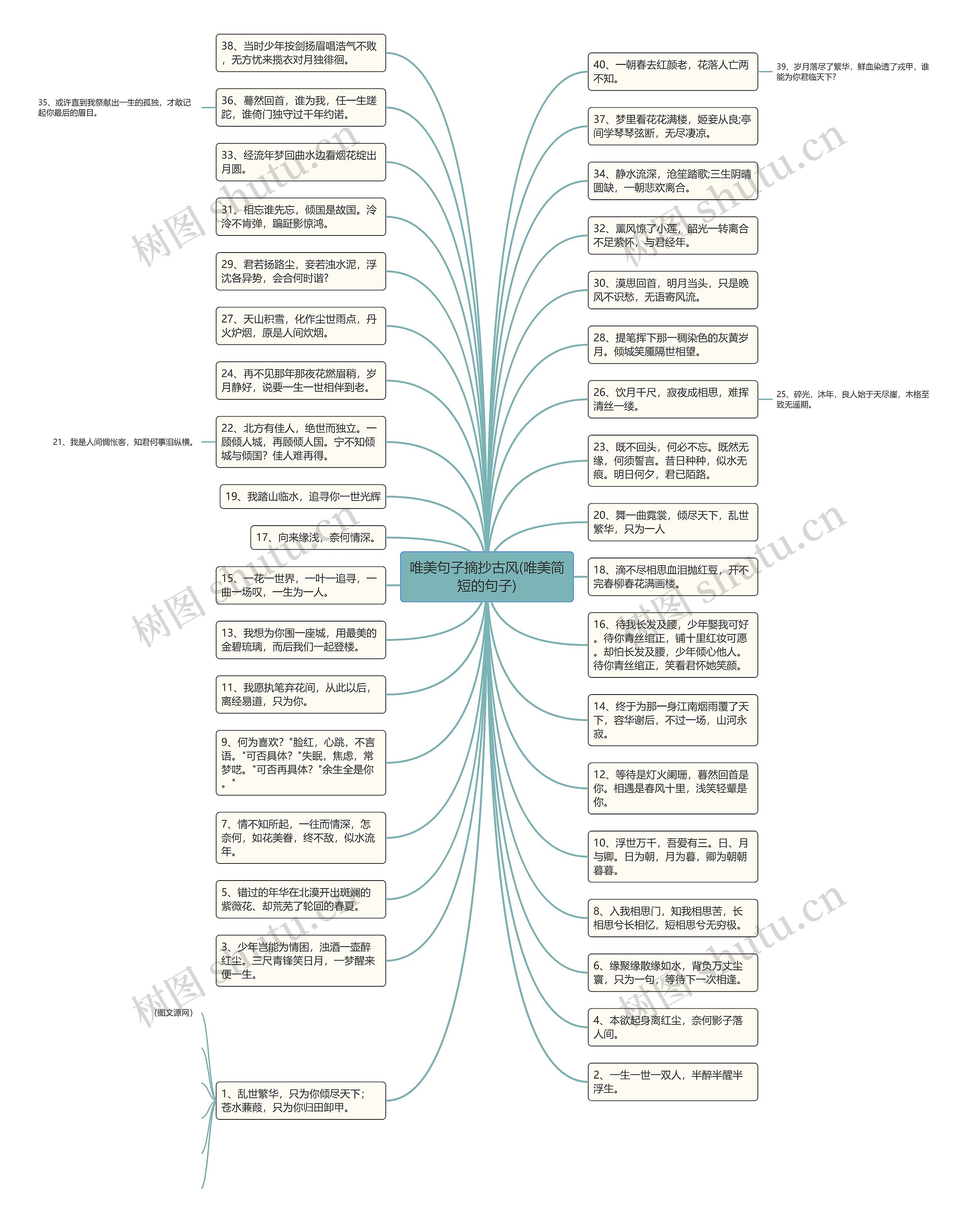 唯美句子摘抄古风(唯美简短的句子)思维导图