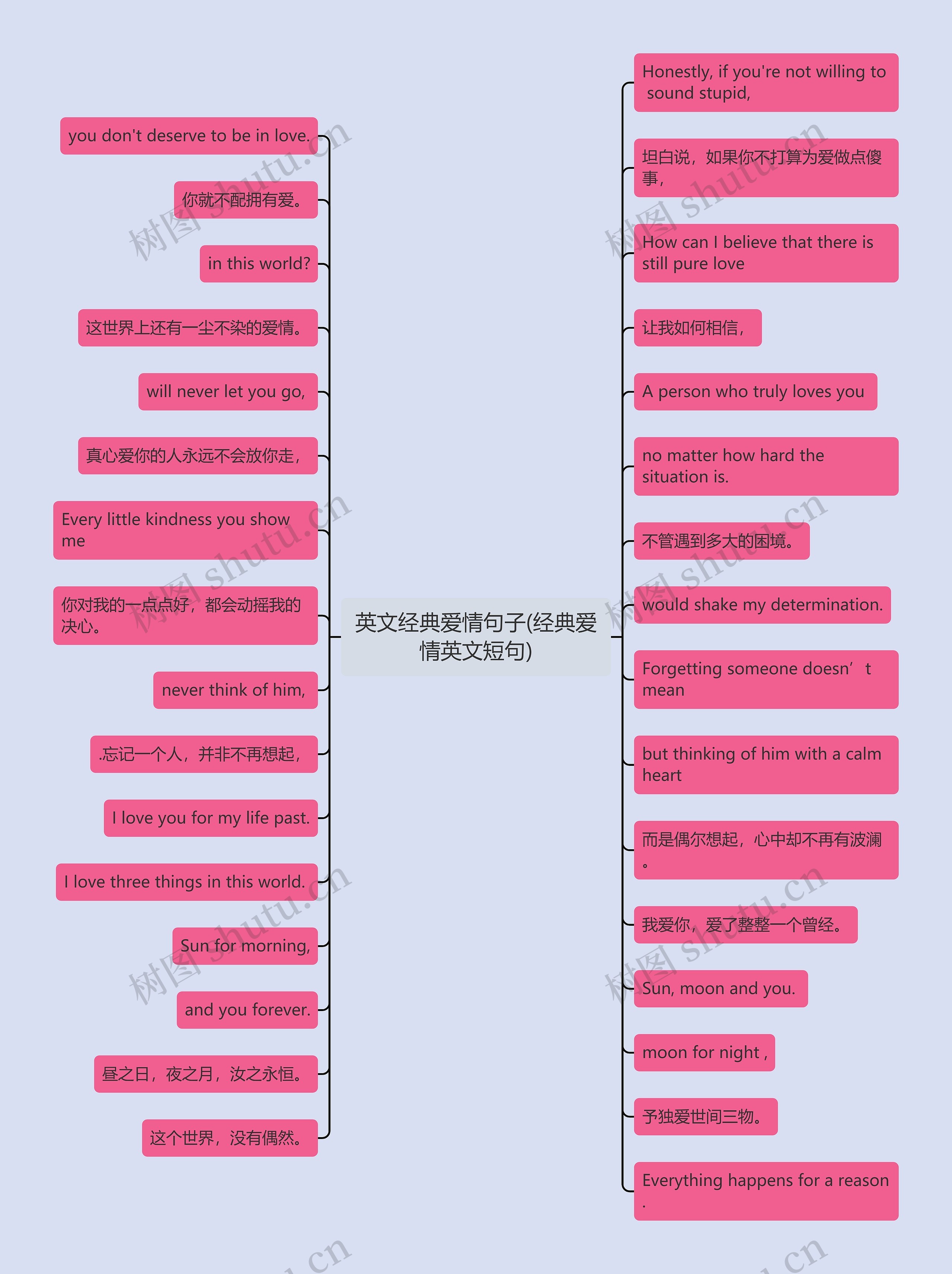 英文经典爱情句子(经典爱情英文短句)思维导图