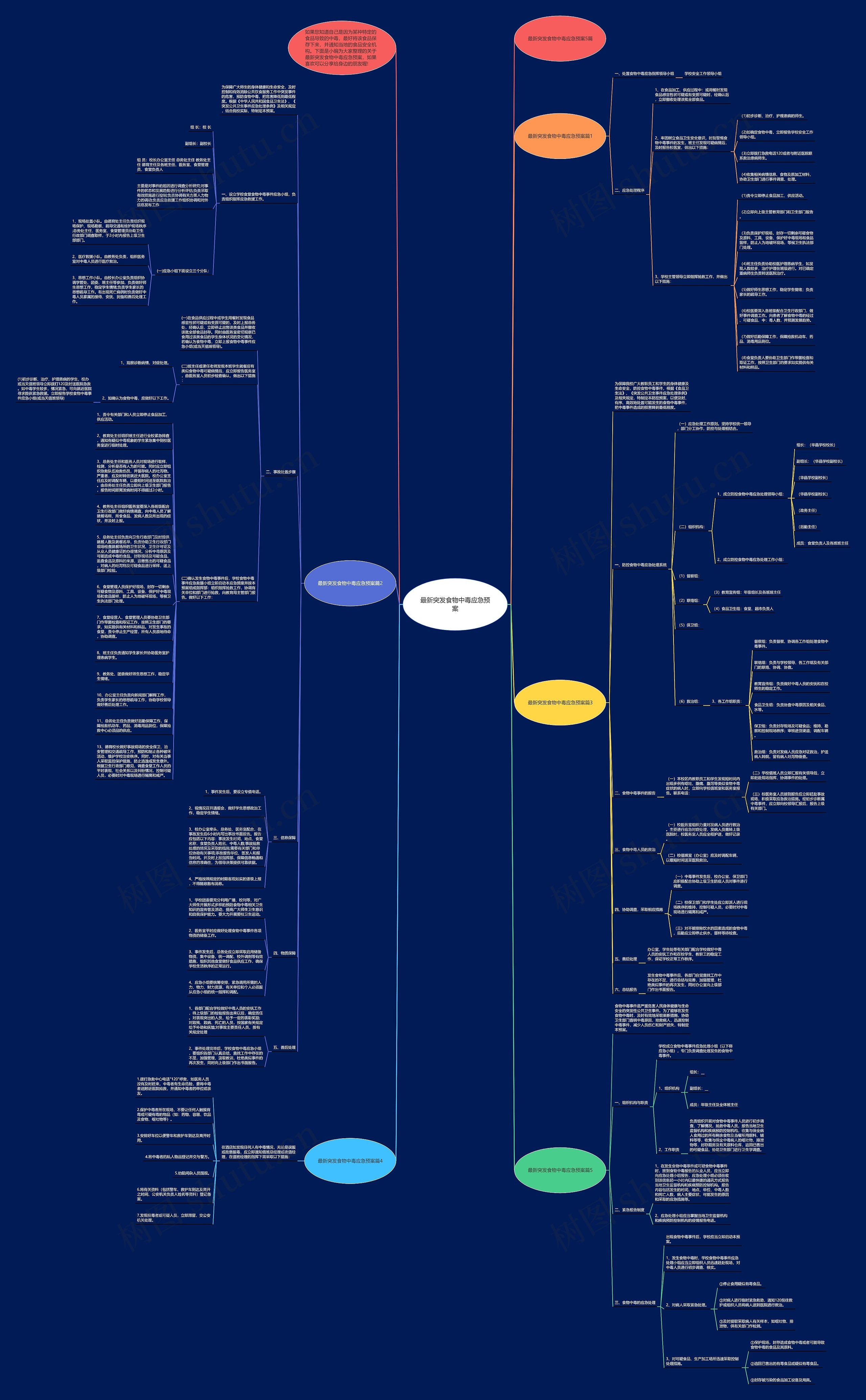 最新突发食物中毒应急预案思维导图高清图 最新突发食物中毒应急预案思维导图