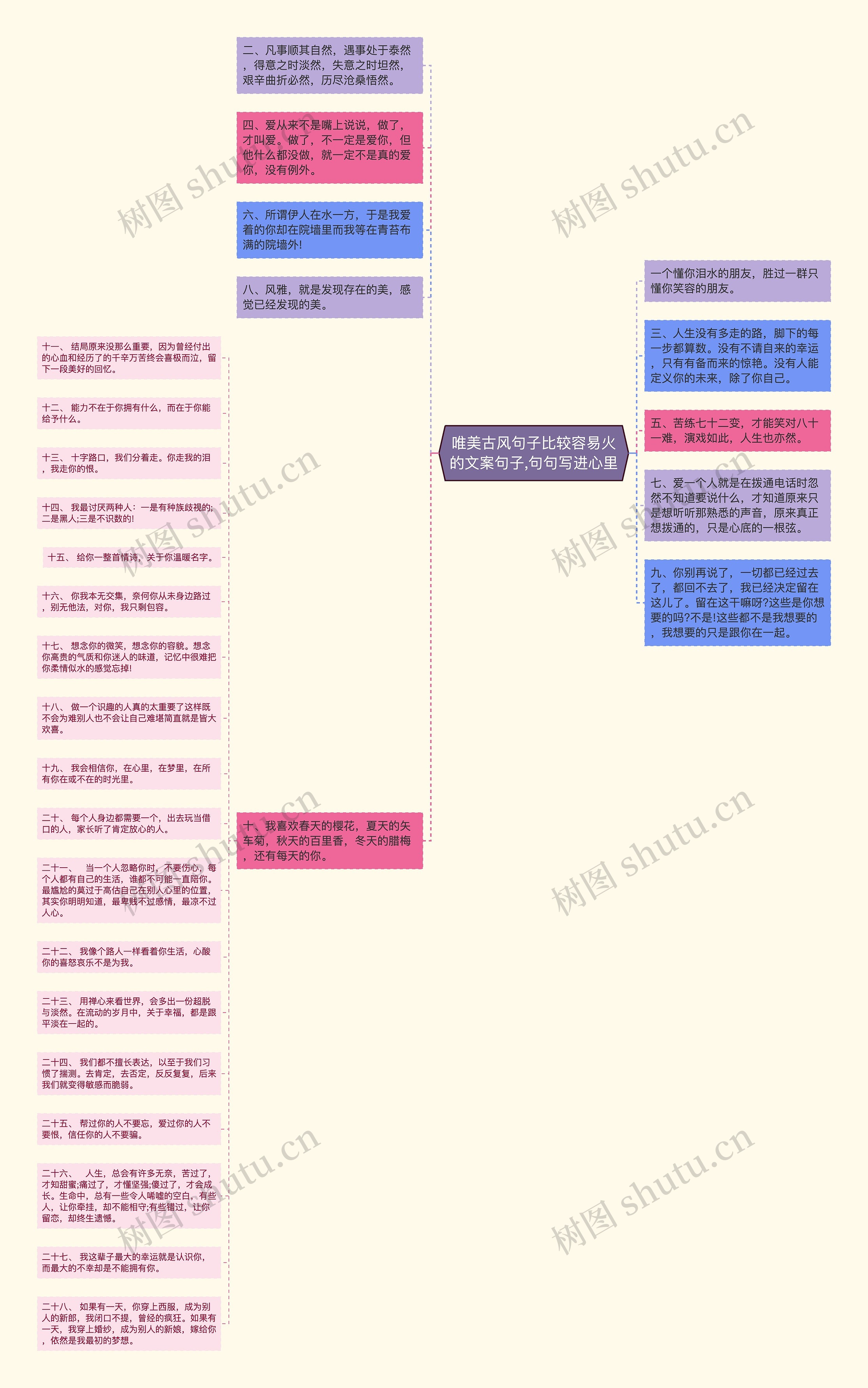 唯美古风句子比较容易火的文案句子,句句写进心里思维导图