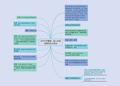 007句子翻译：国人肉类消费的巨大变化