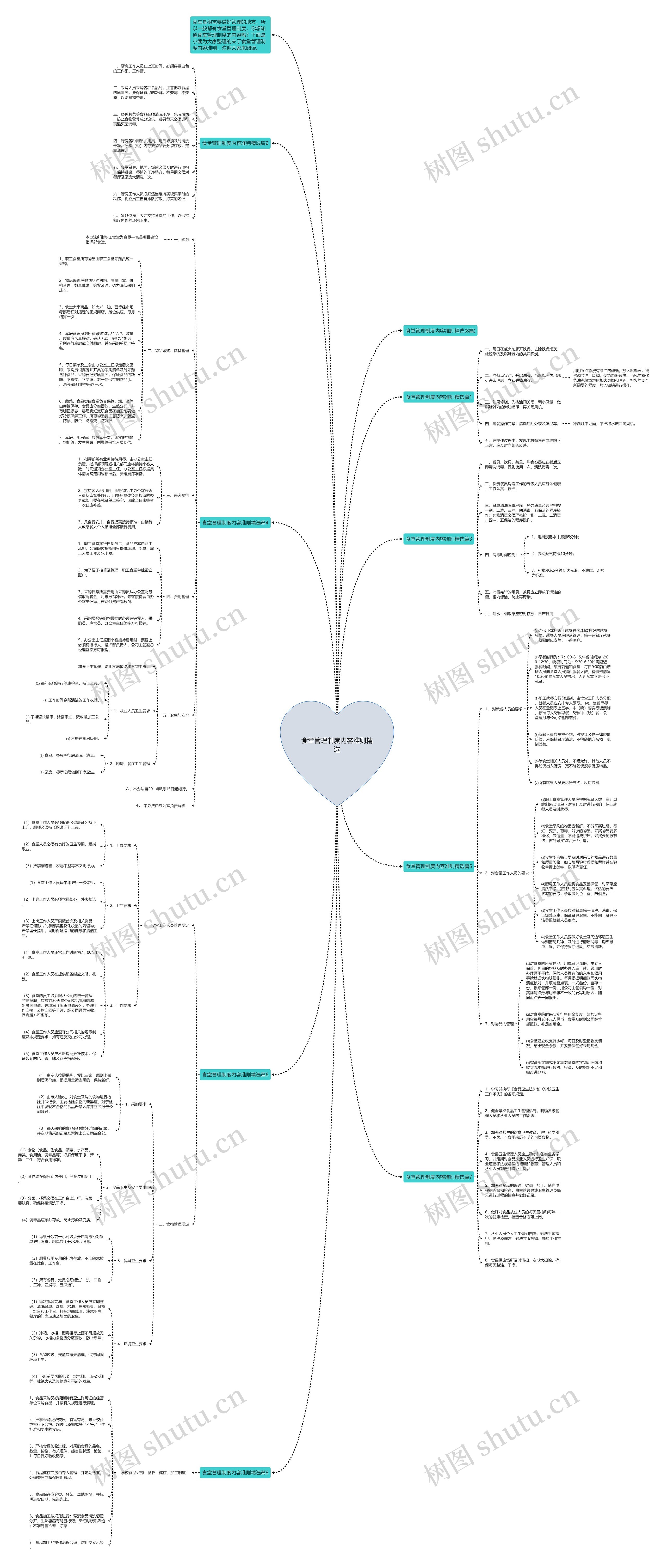 食堂管理制度内容准则精选思维导图