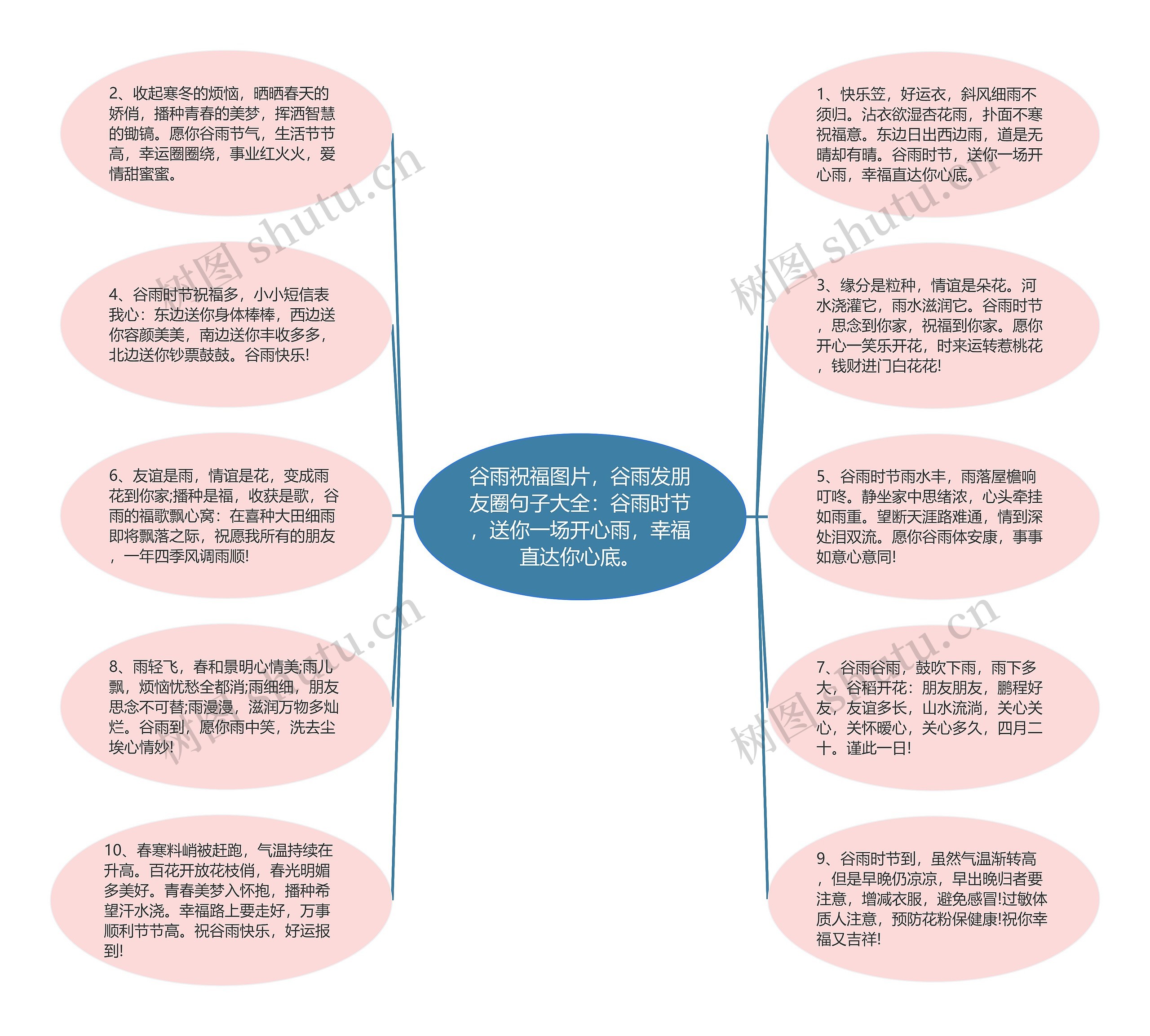 谷雨祝福图片，谷雨发朋友圈句子大全：谷雨时节，送你一场开心雨，幸福直达你心底。思维导图
