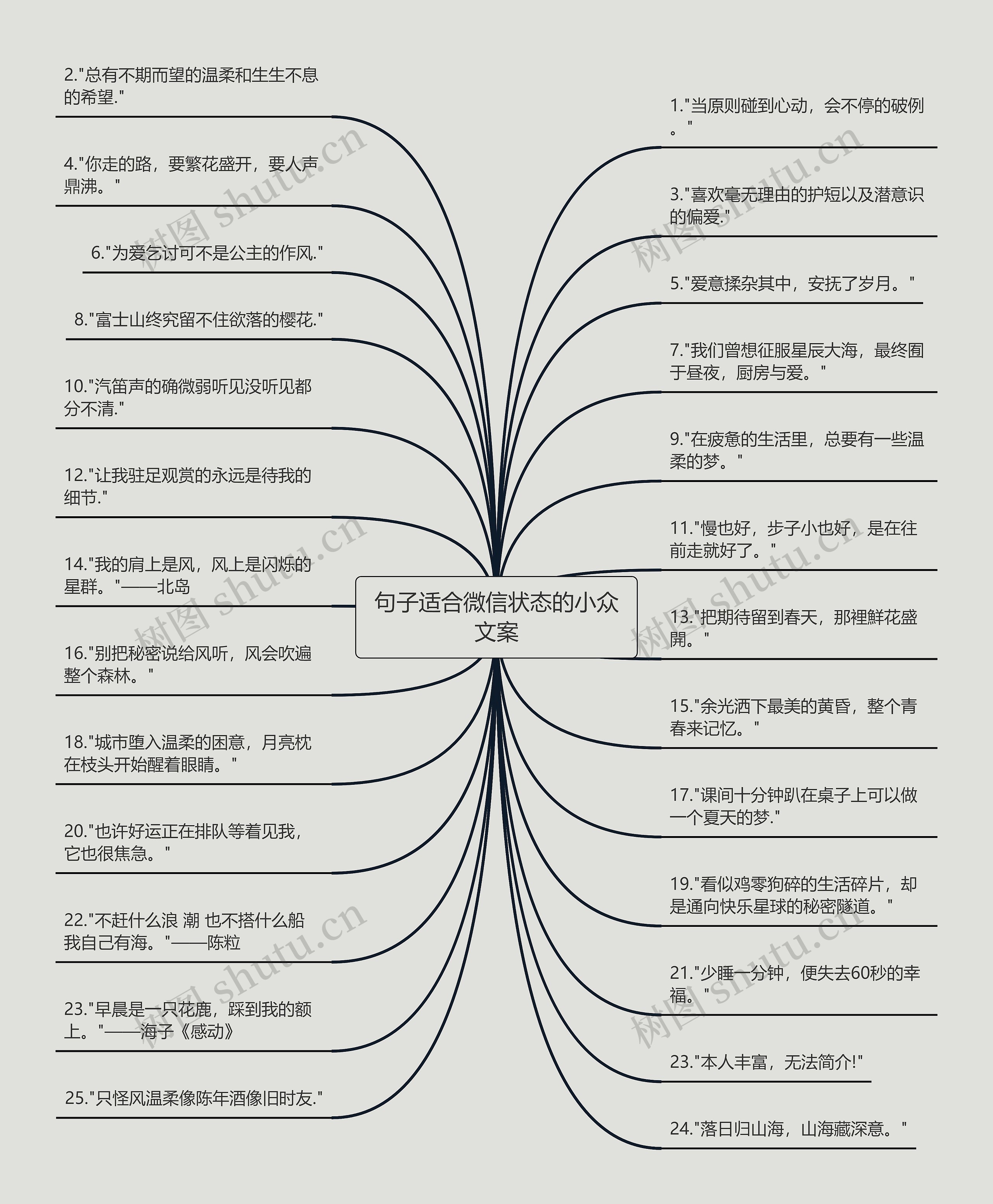 句子适合微信状态的小众文案思维导图