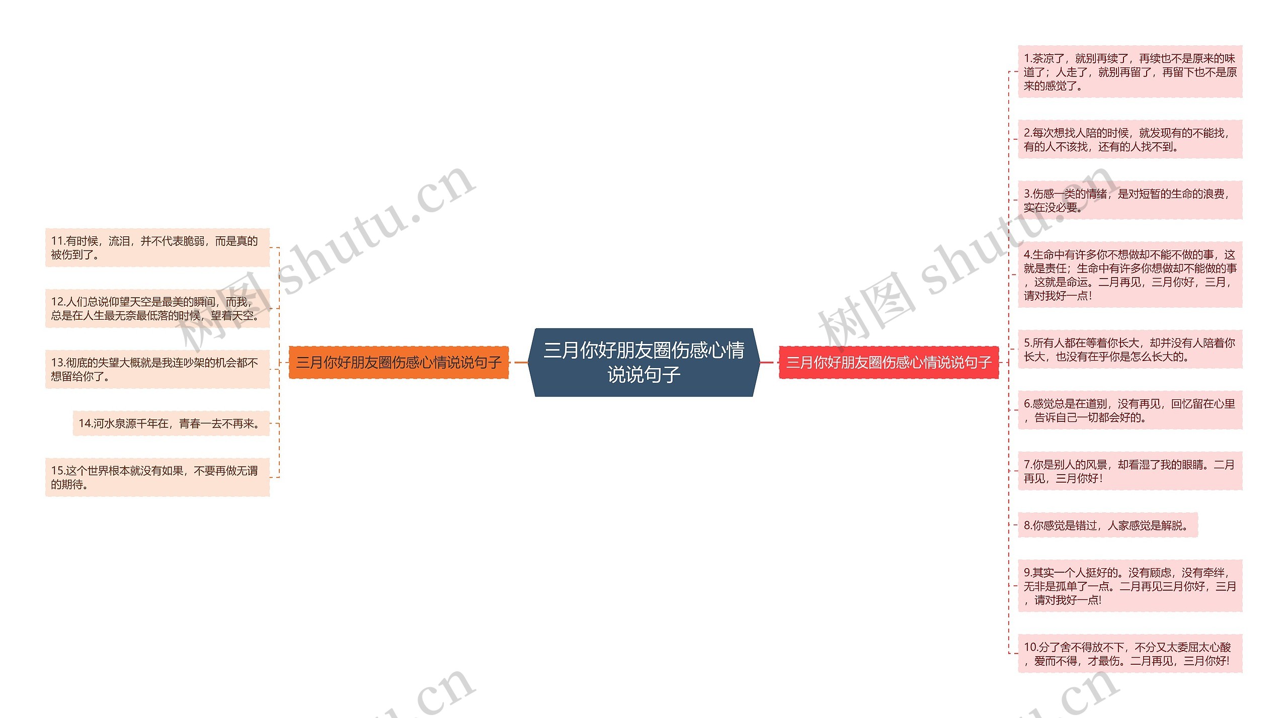 三月你好朋友圈伤感心情说说句子思维导图