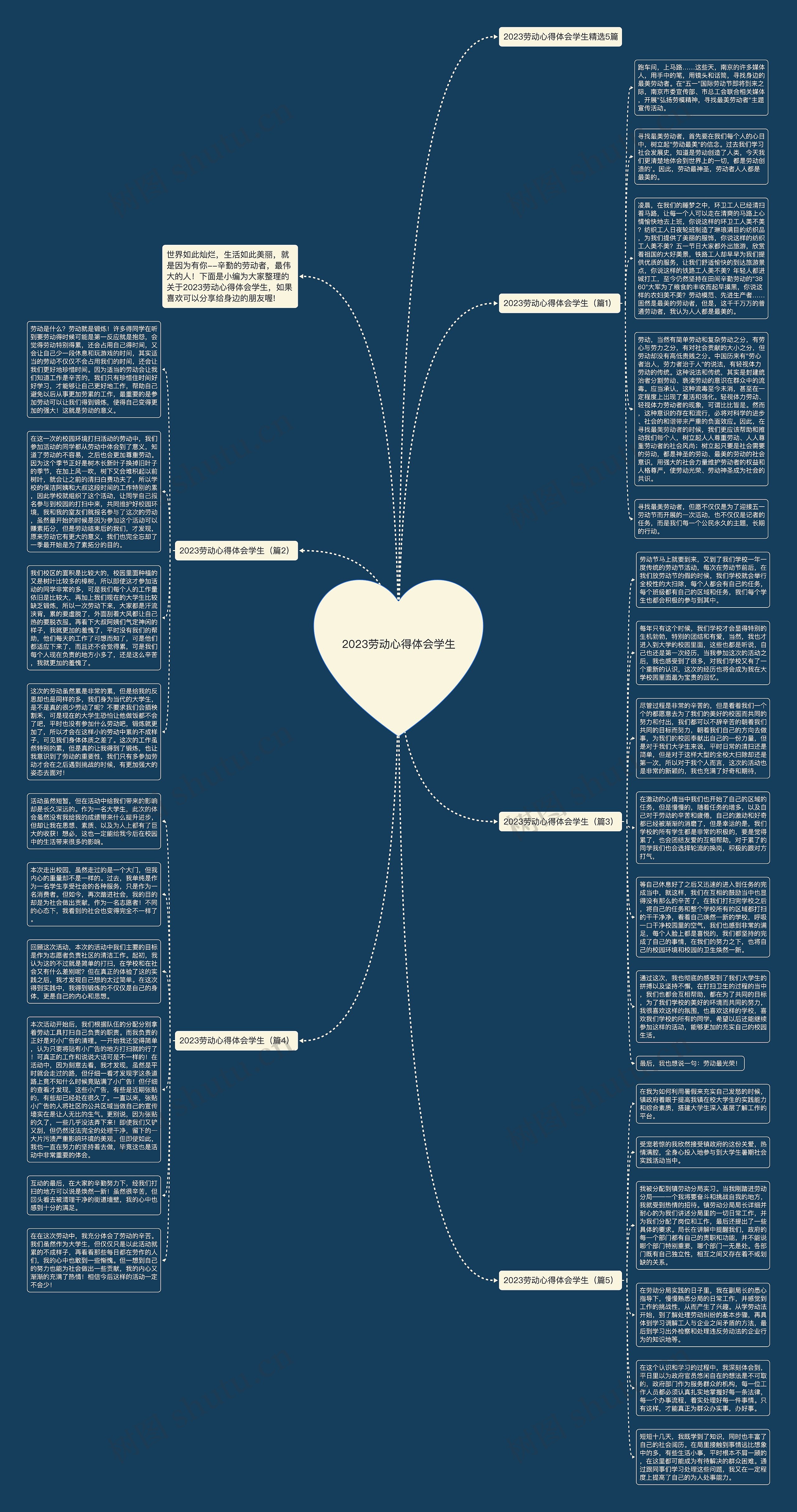 2023劳动心得体会学生思维导图