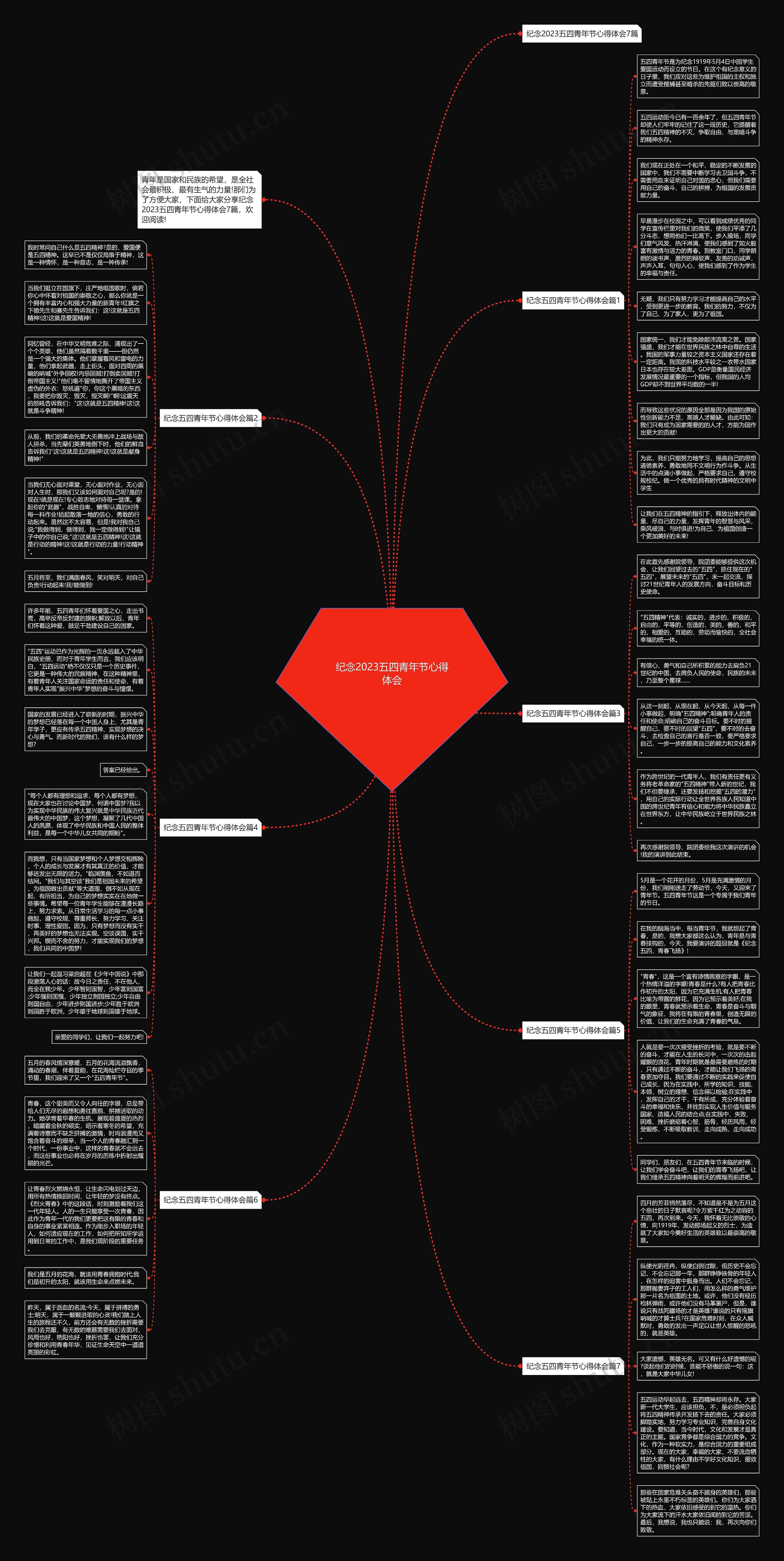 纪念2023五四青年节心得体会思维导图