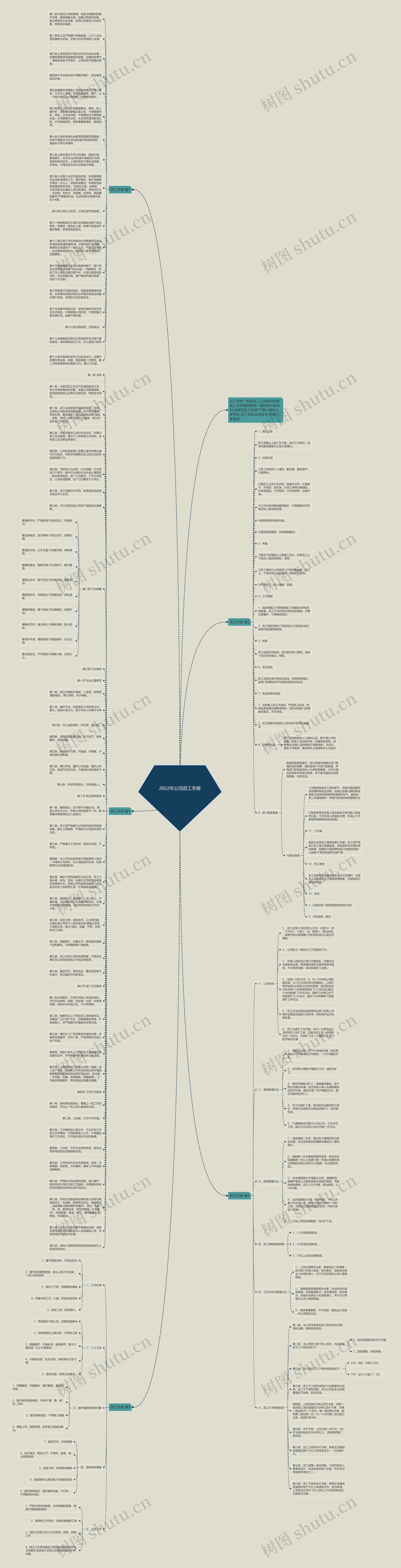 2022年公司员工手册思维导图