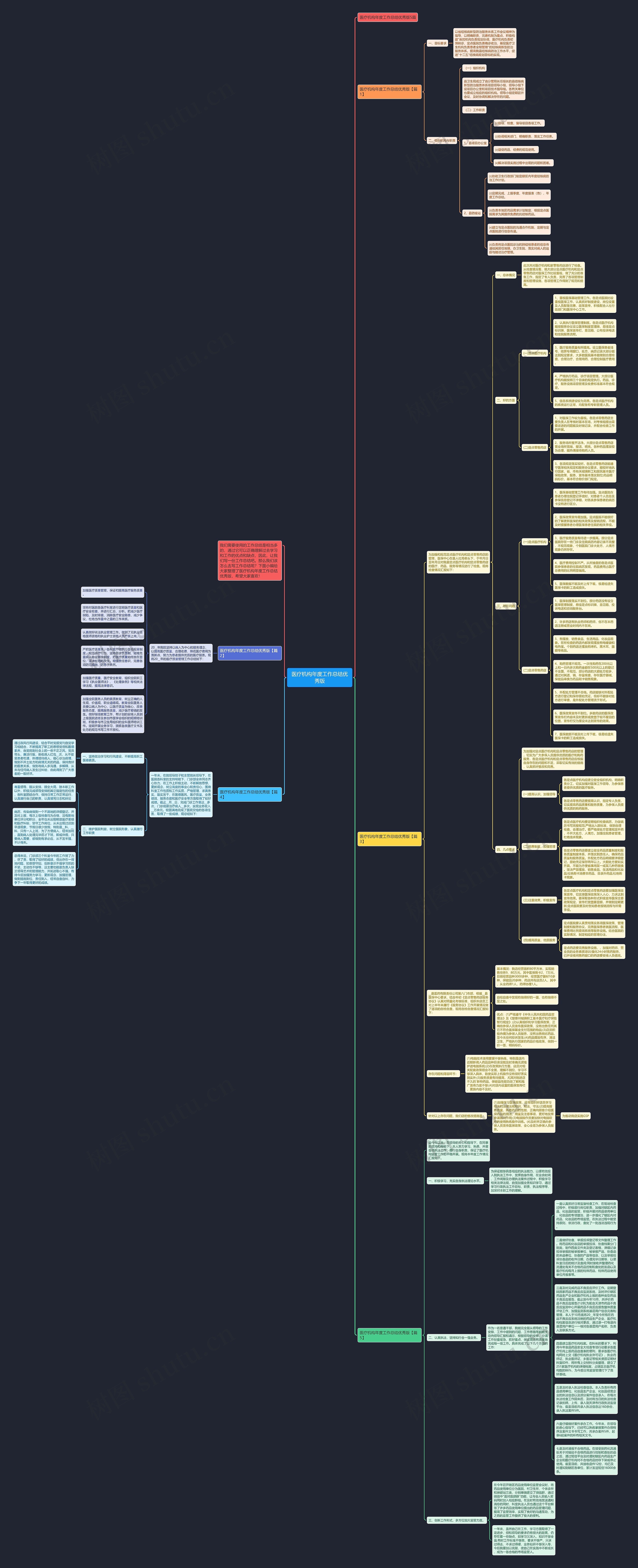 医疗机构年度工作总结优秀版思维导图