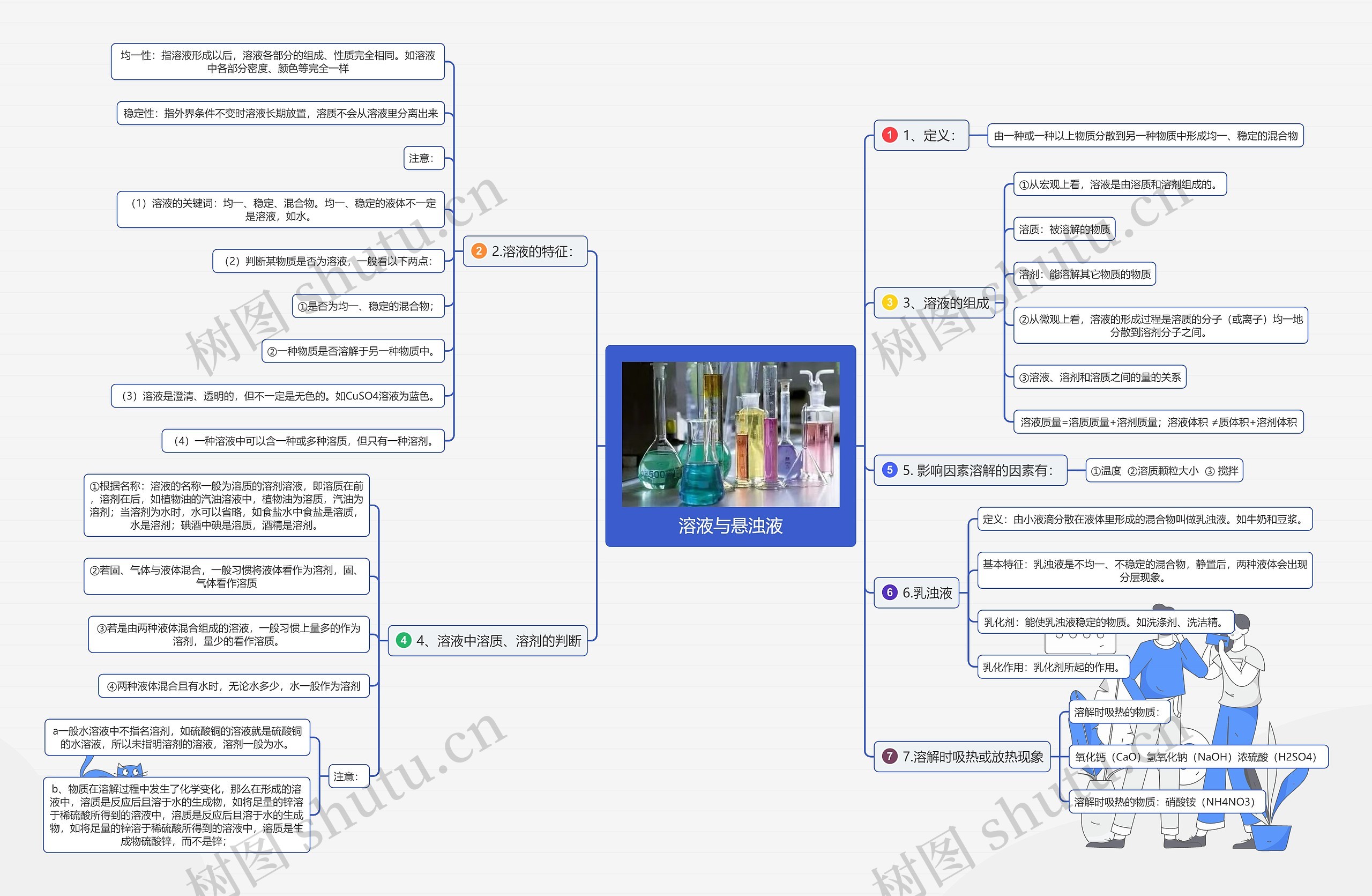 溶液与悬浊液思维导图高清图 溶液与悬浊液思维导图