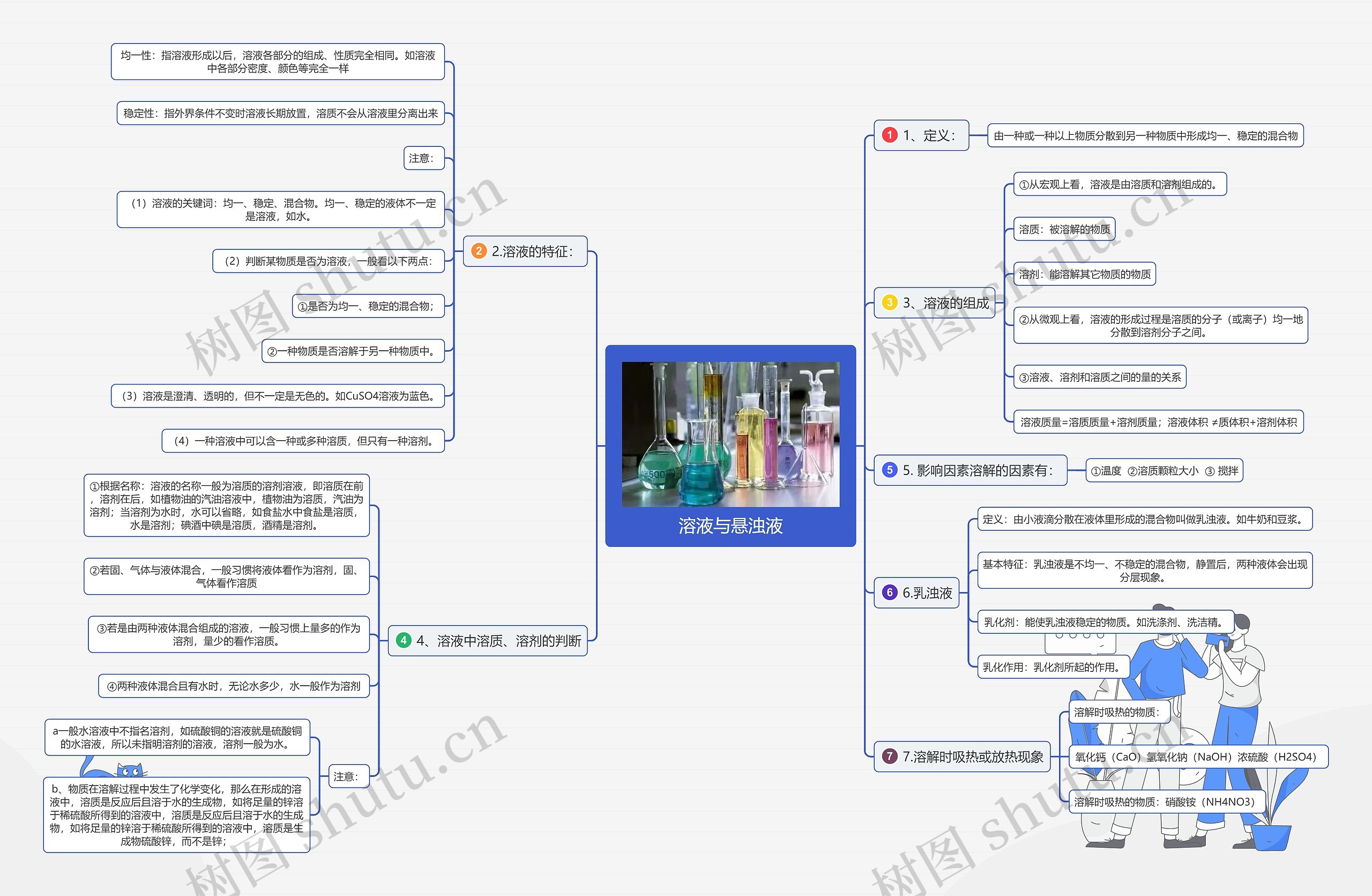 溶液与悬浊液思维导图
