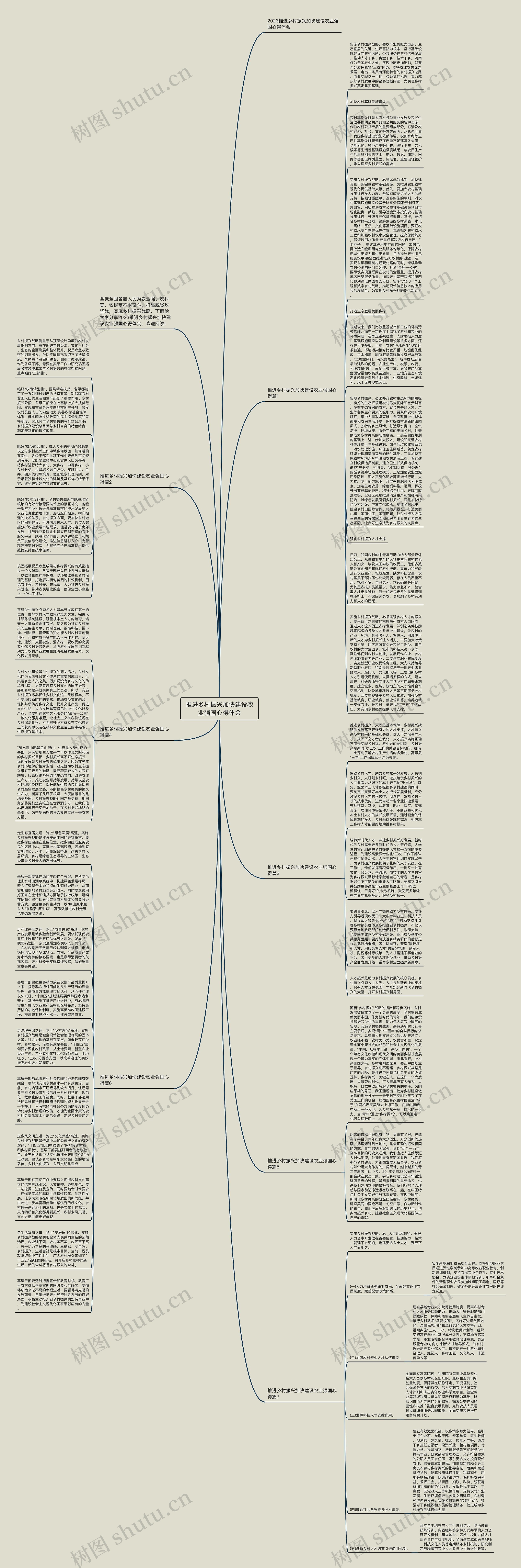 推进乡村振兴加快建设农业强国心得体会思维导图