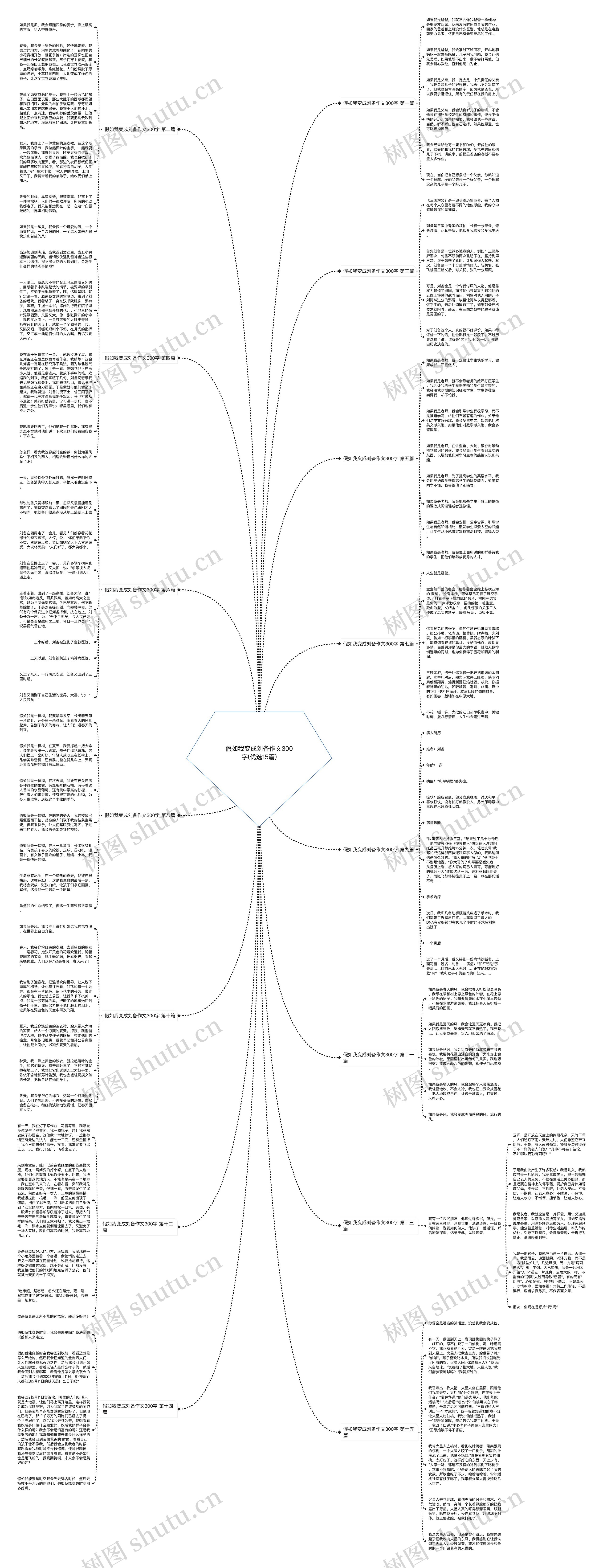 假如我变成刘备作文300字(优选15篇)思维导图