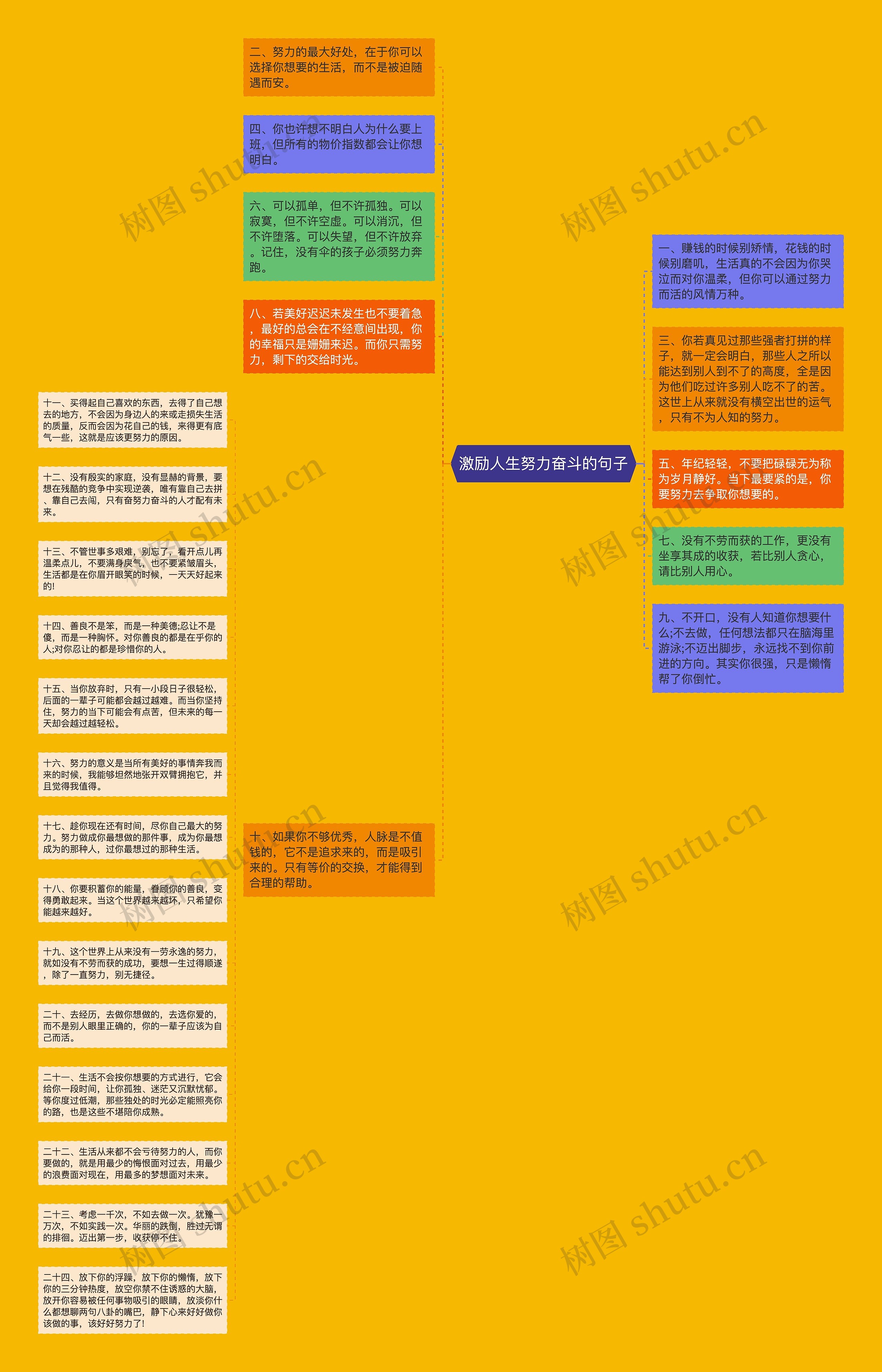 激励人生努力奋斗的句子思维导图