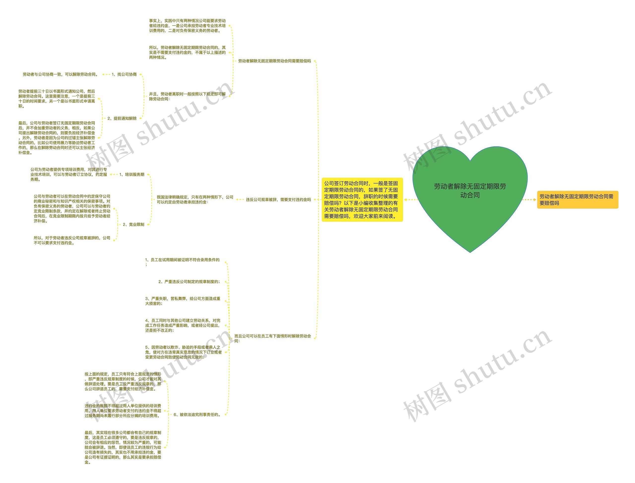 劳动者解除无固定期限劳动合同思维导图