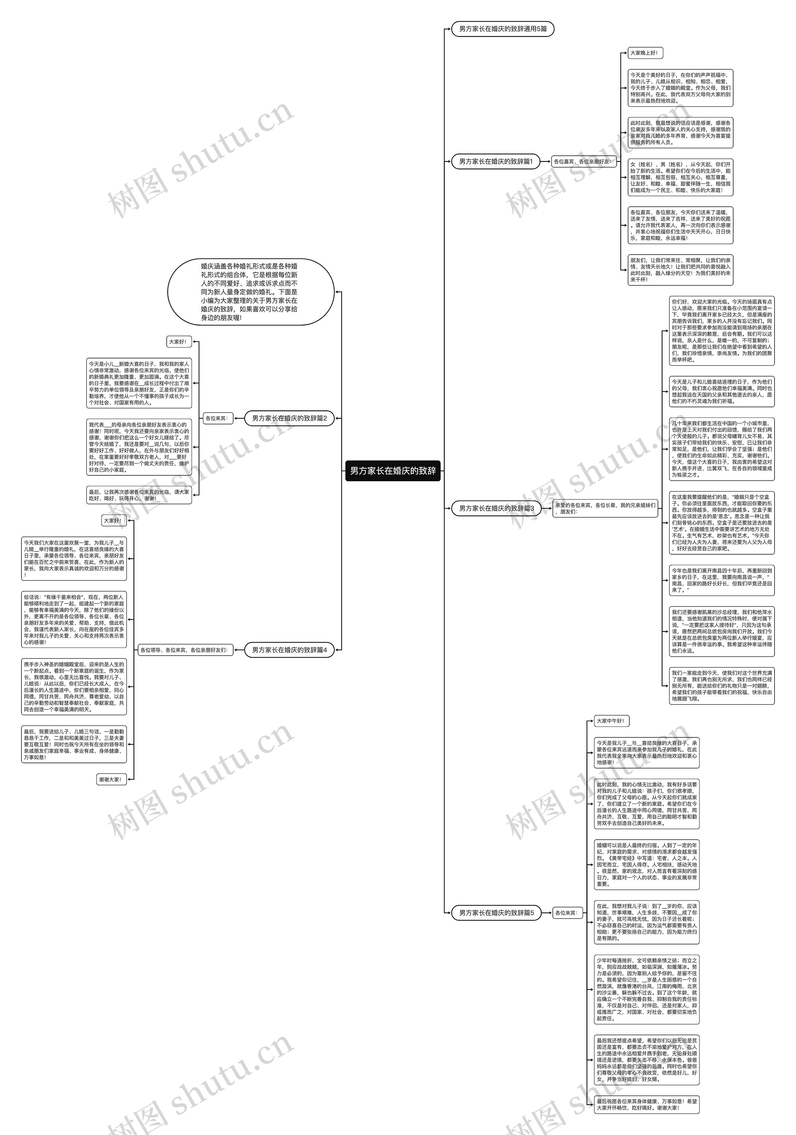 男方家长在婚庆的致辞思维导图