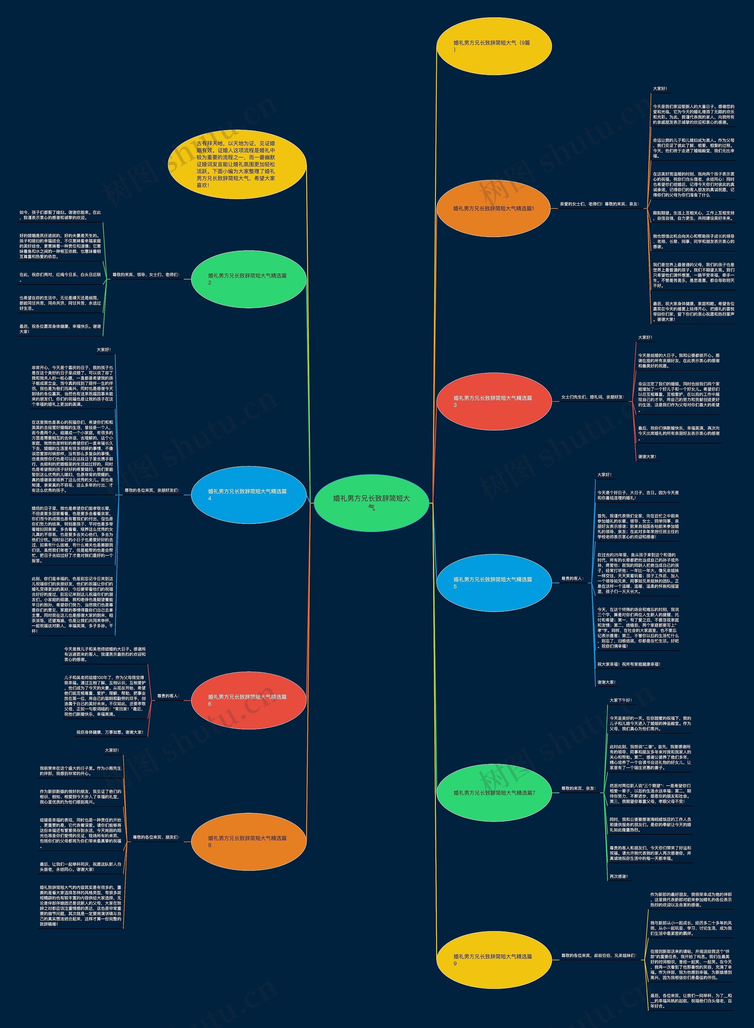 婚礼男方兄长致辞简短大气思维导图