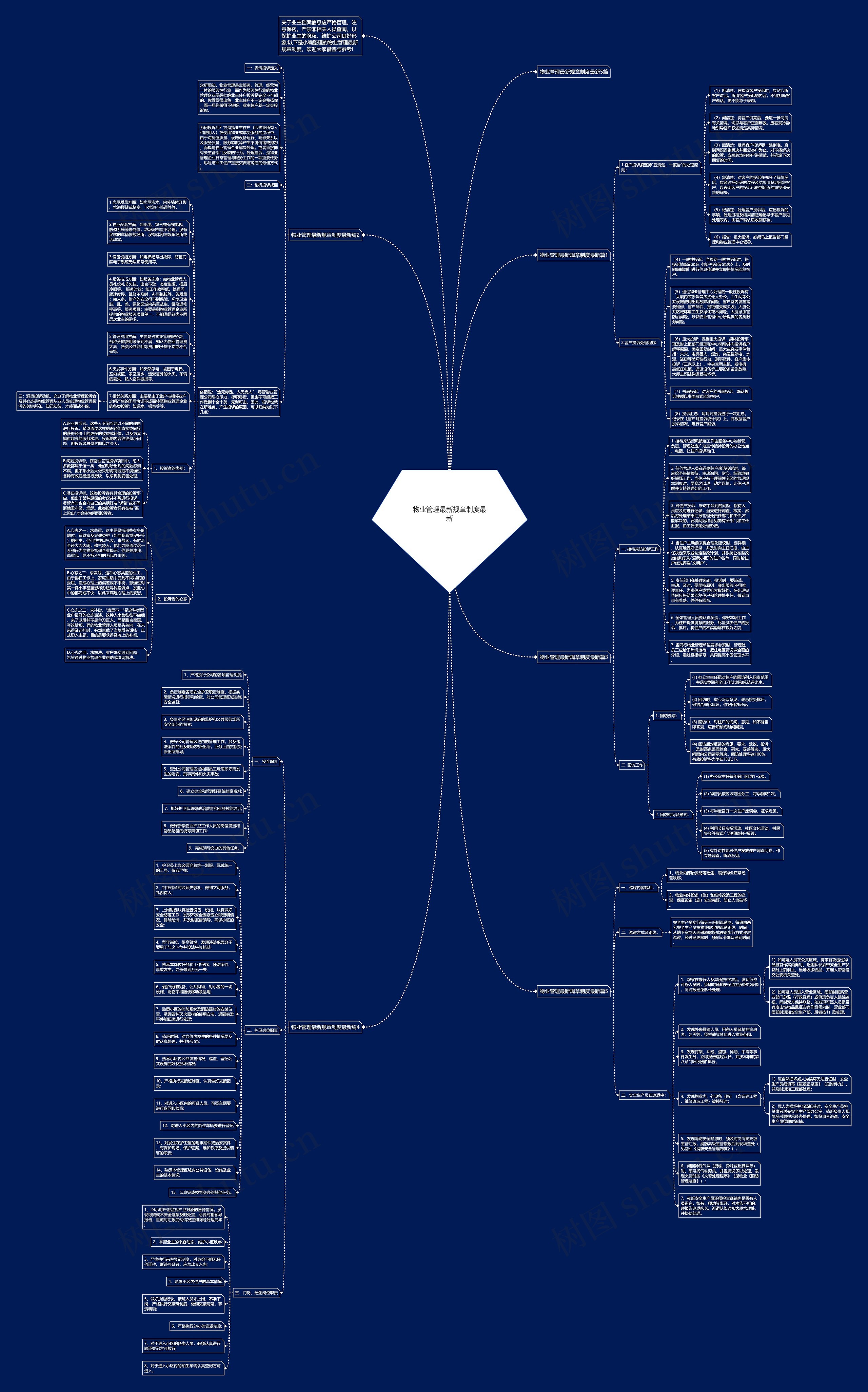 物业管理最新规章制度最新思维导图