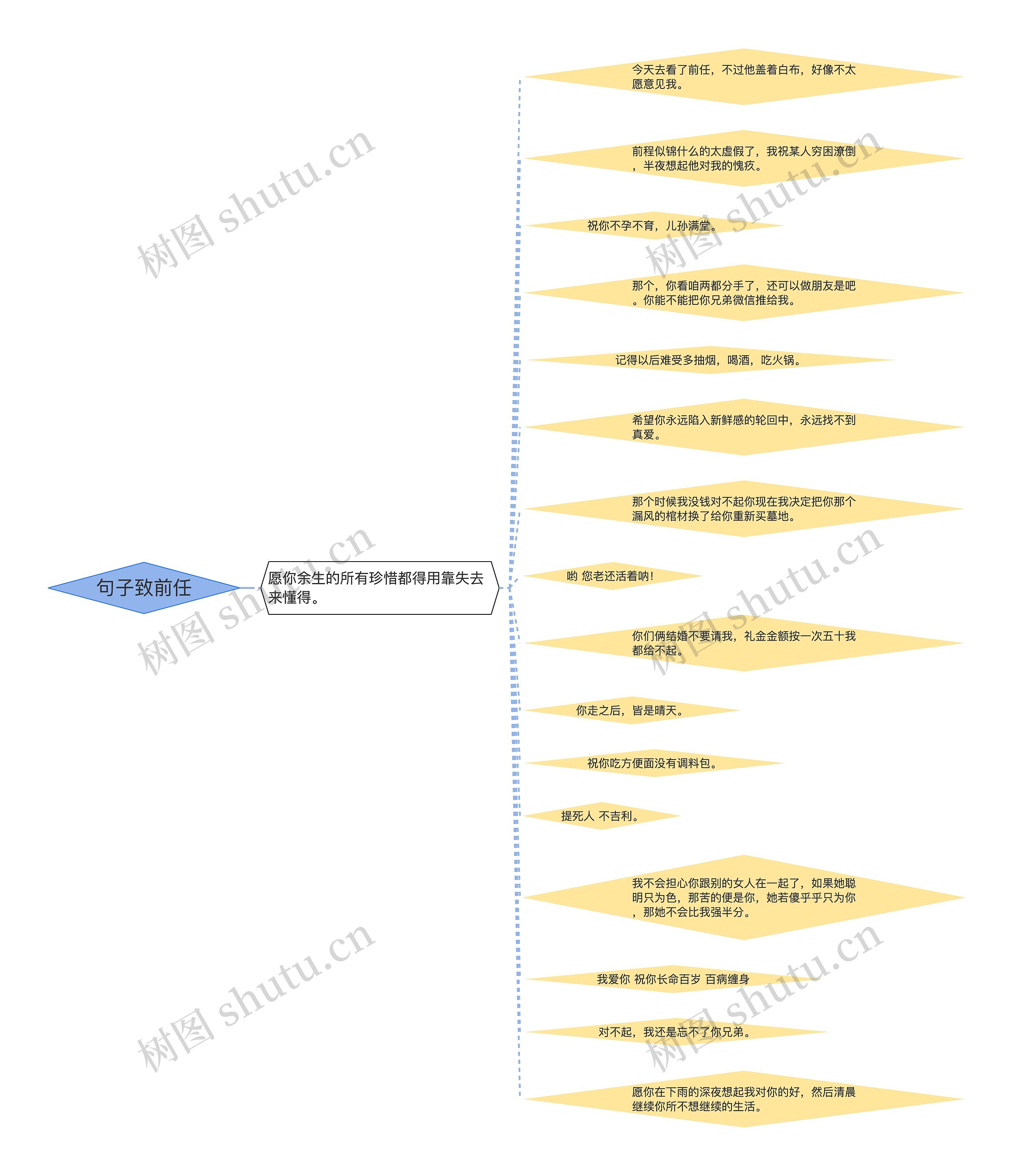 句子致前任思维导图