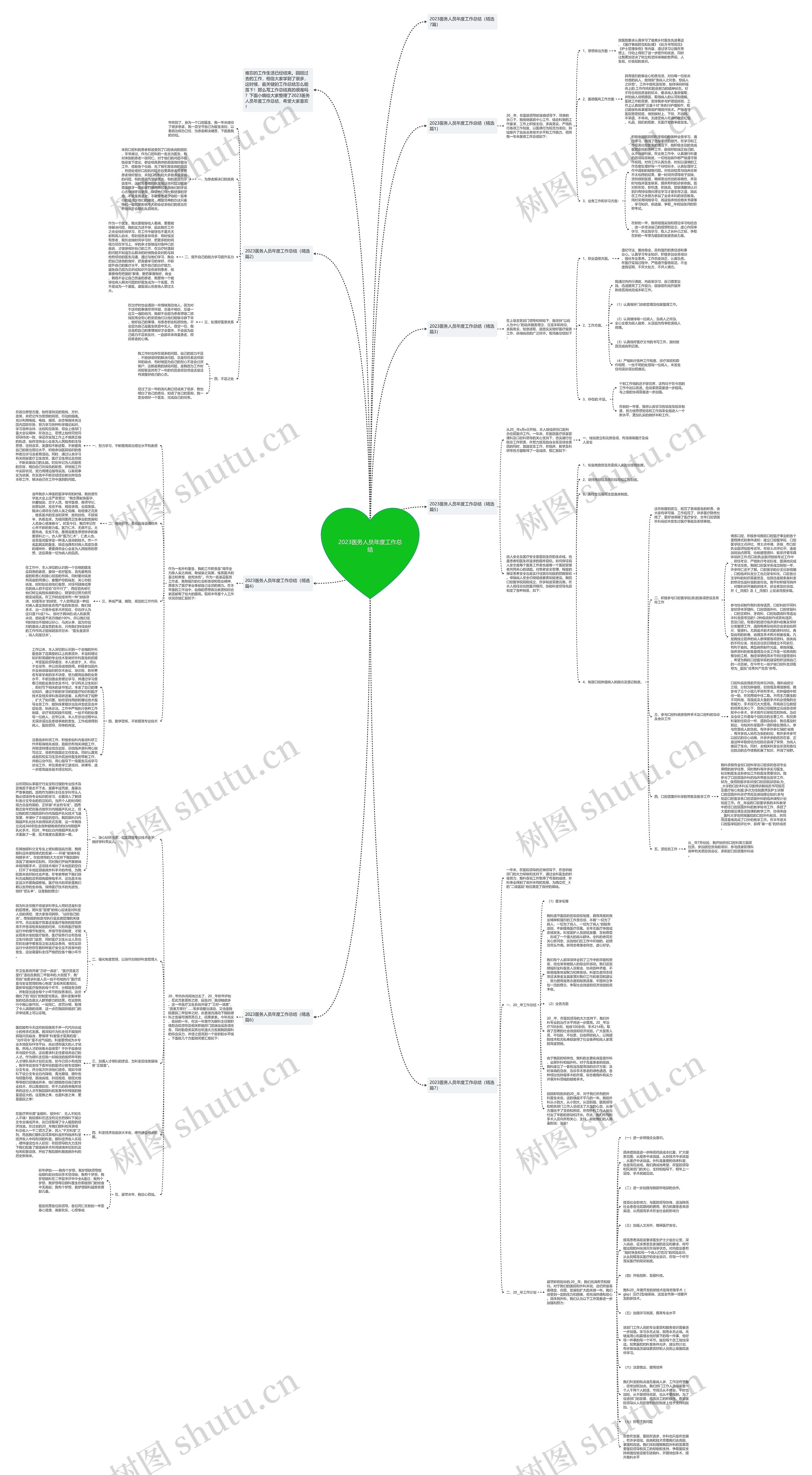 2023医务人员年度工作总结思维导图