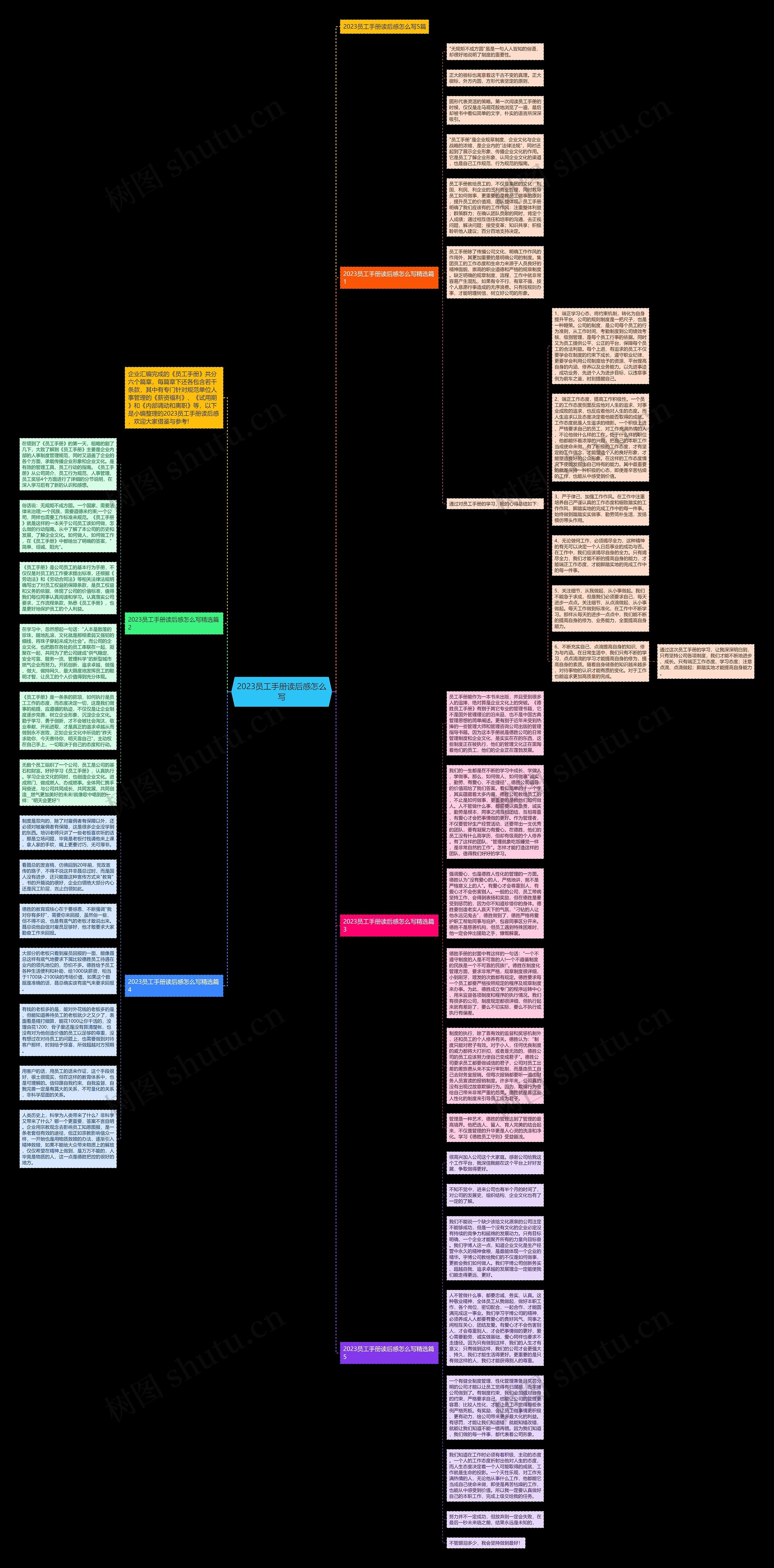 2023员工手册读后感怎么写思维导图