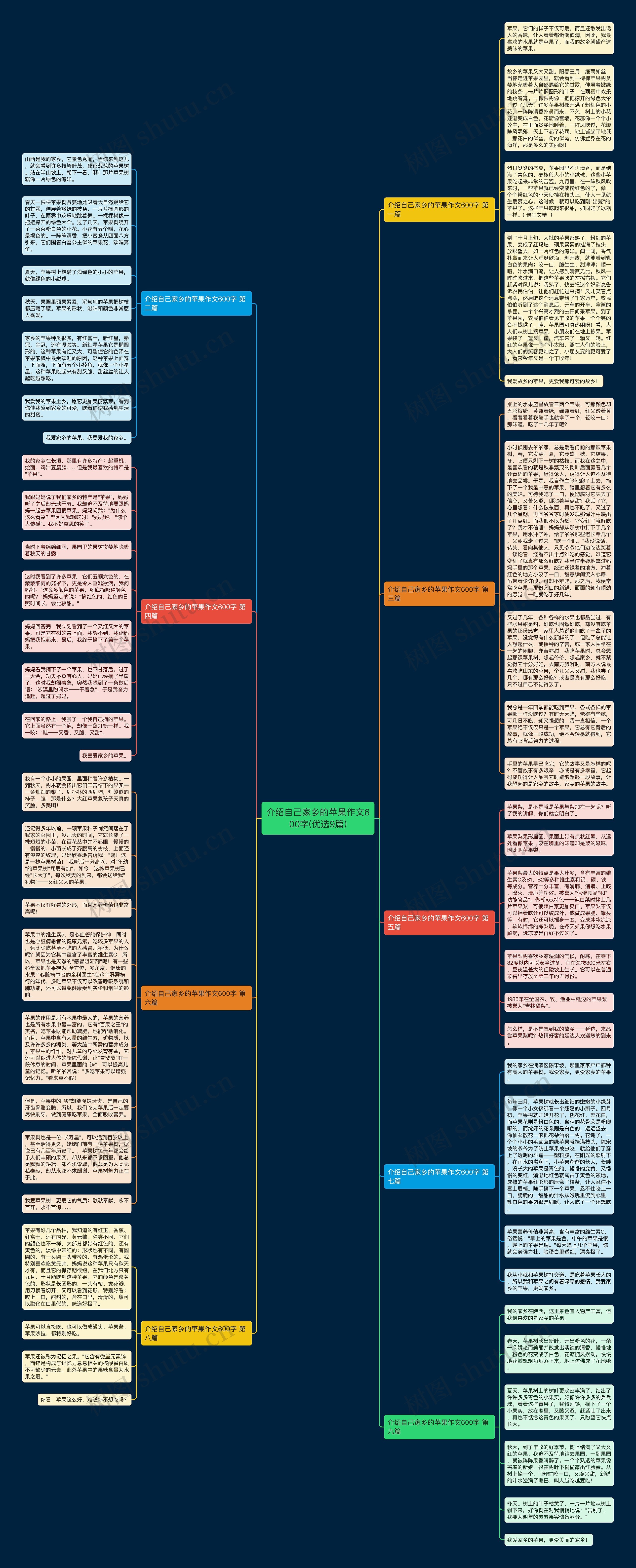 介绍自己家乡的苹果作文600字(优选9篇)思维导图