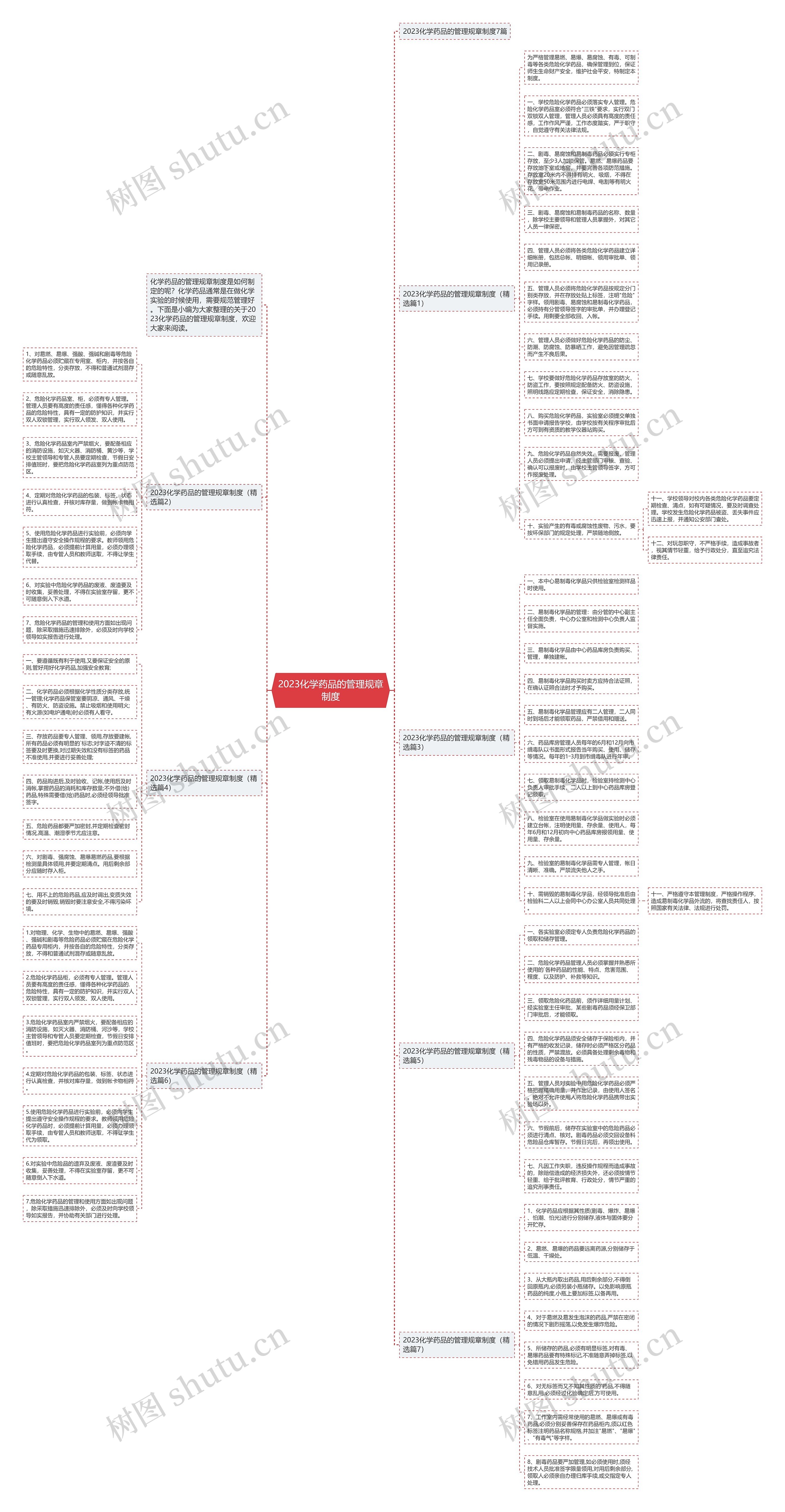 2023化学药品的管理规章制度思维导图