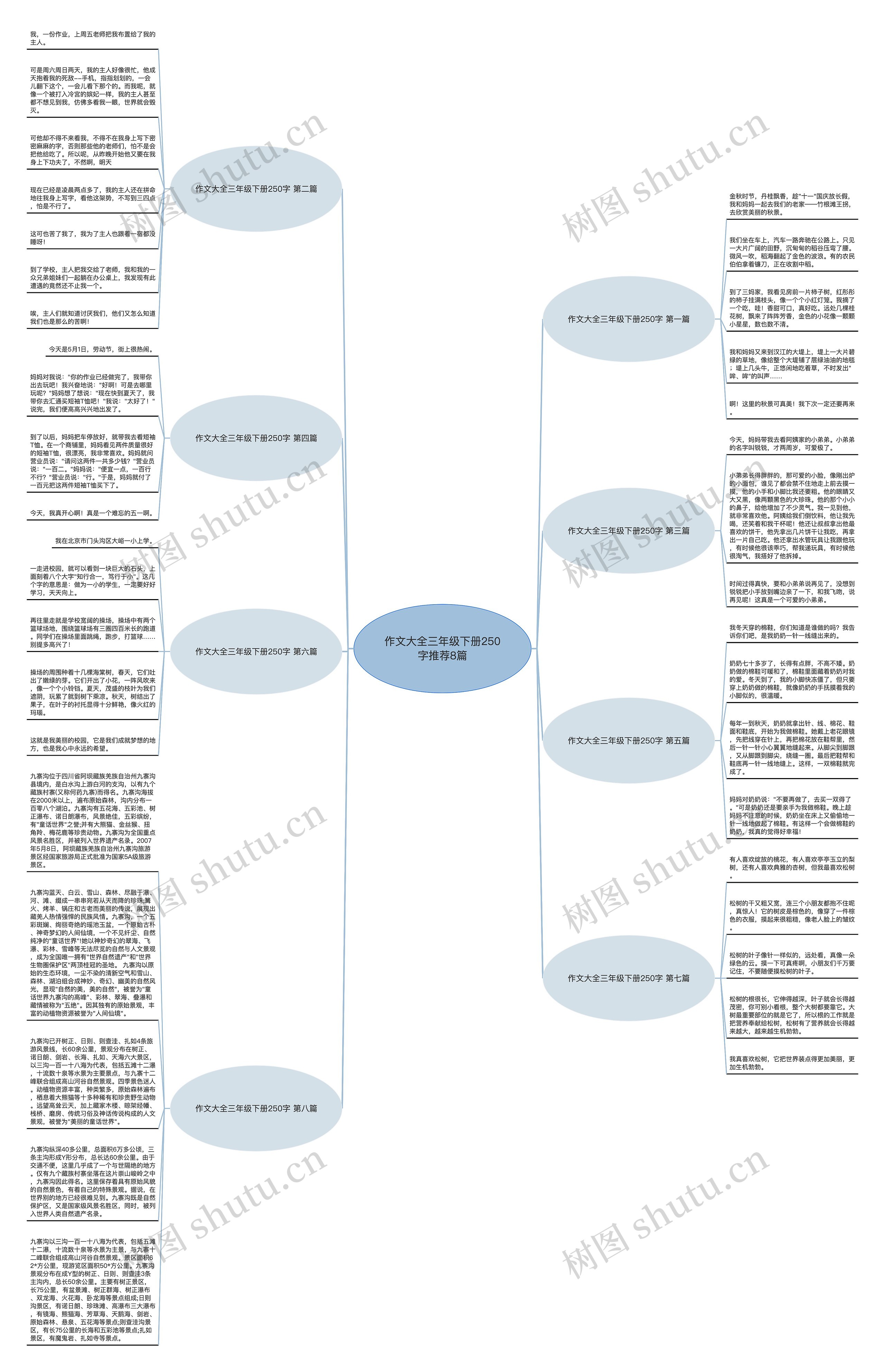 作文大全三年级下册250字推荐8篇思维导图