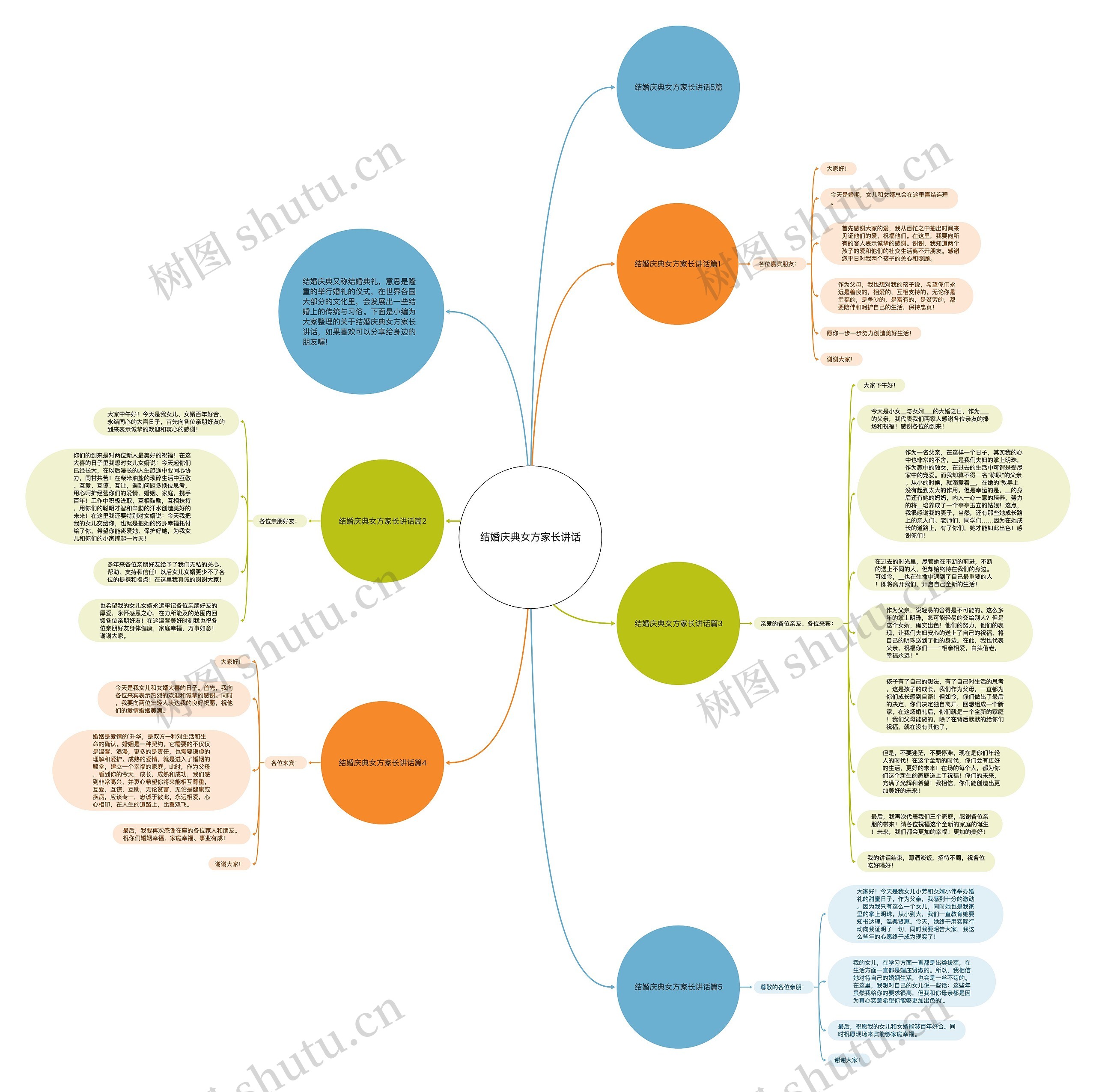 结婚庆典女方家长讲话思维导图