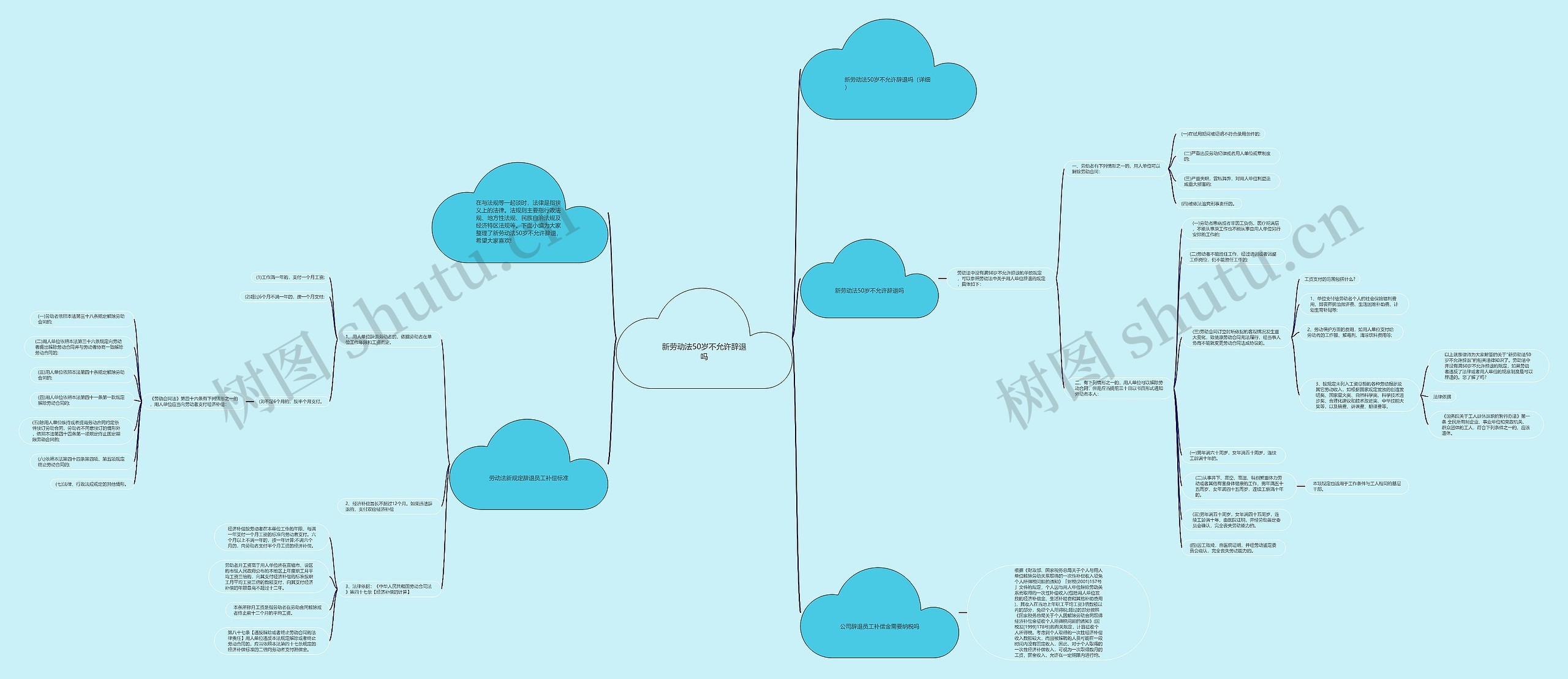 新劳动法50岁不允许辞退吗思维导图
