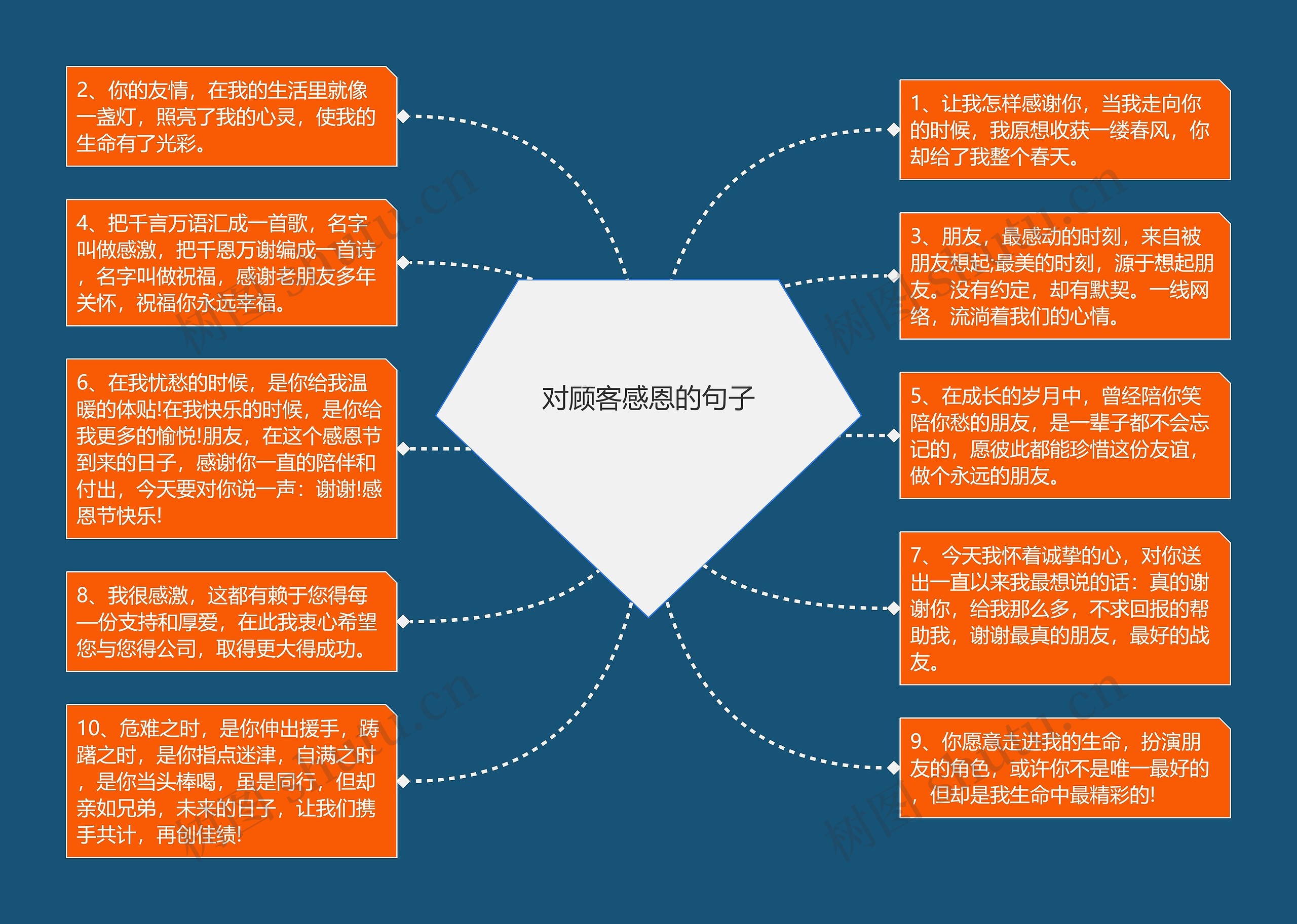 对顾客感恩的句子思维导图