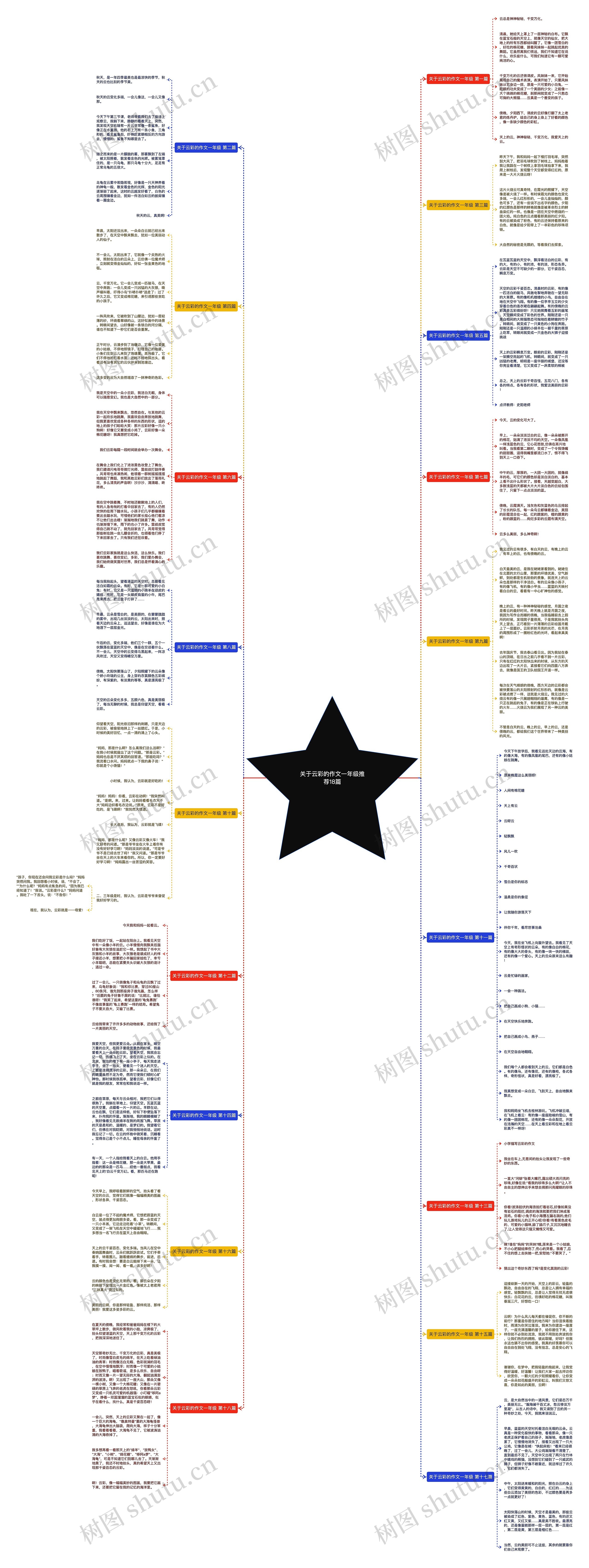 关于云彩的作文一年级推荐18篇思维导图