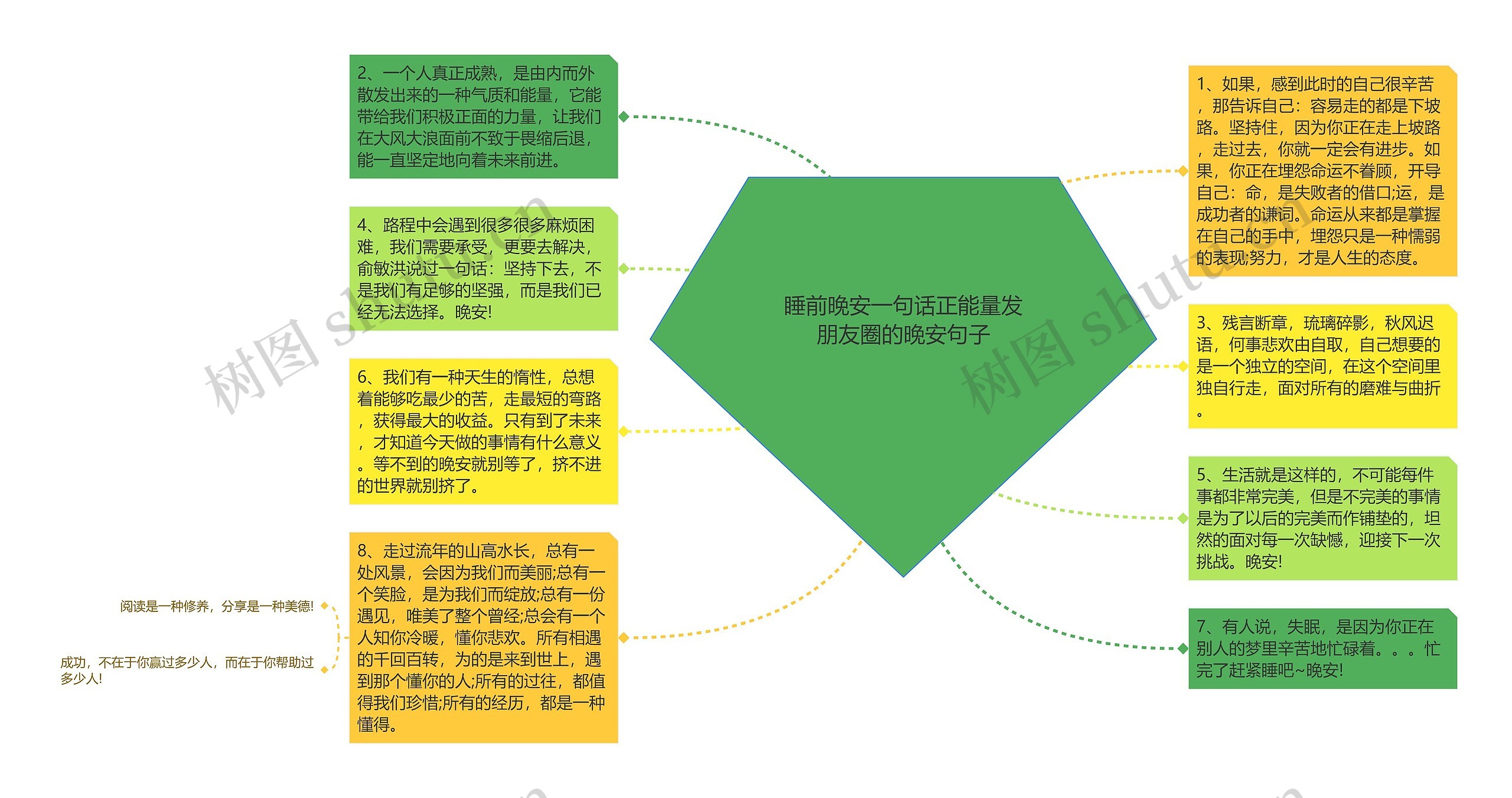 睡前晚安一句话正能量发朋友圈的晚安句子思维导图