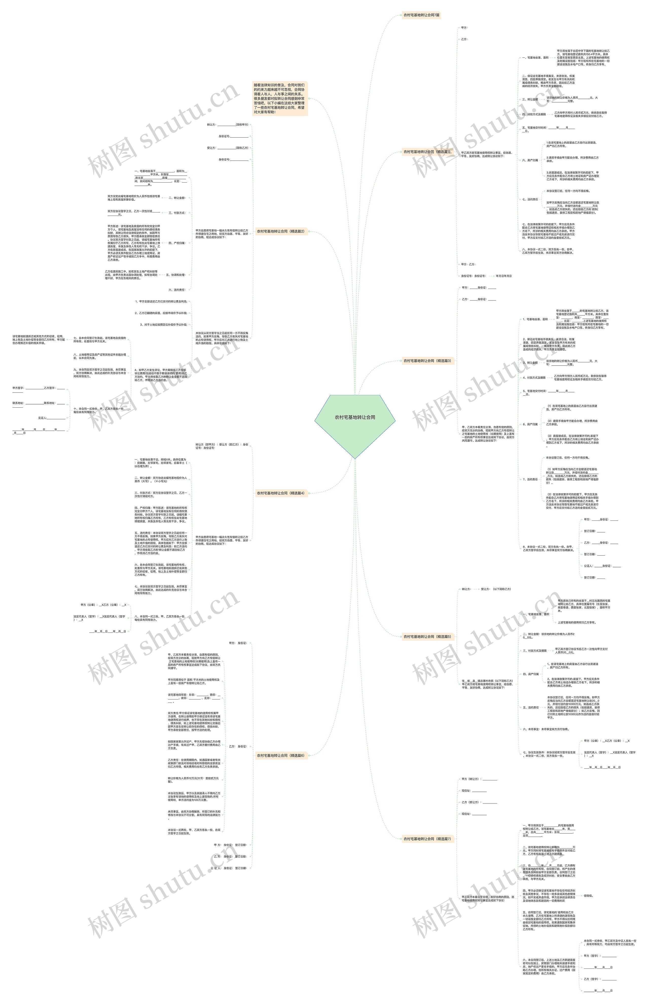 农村宅基地转让合同思维导图
