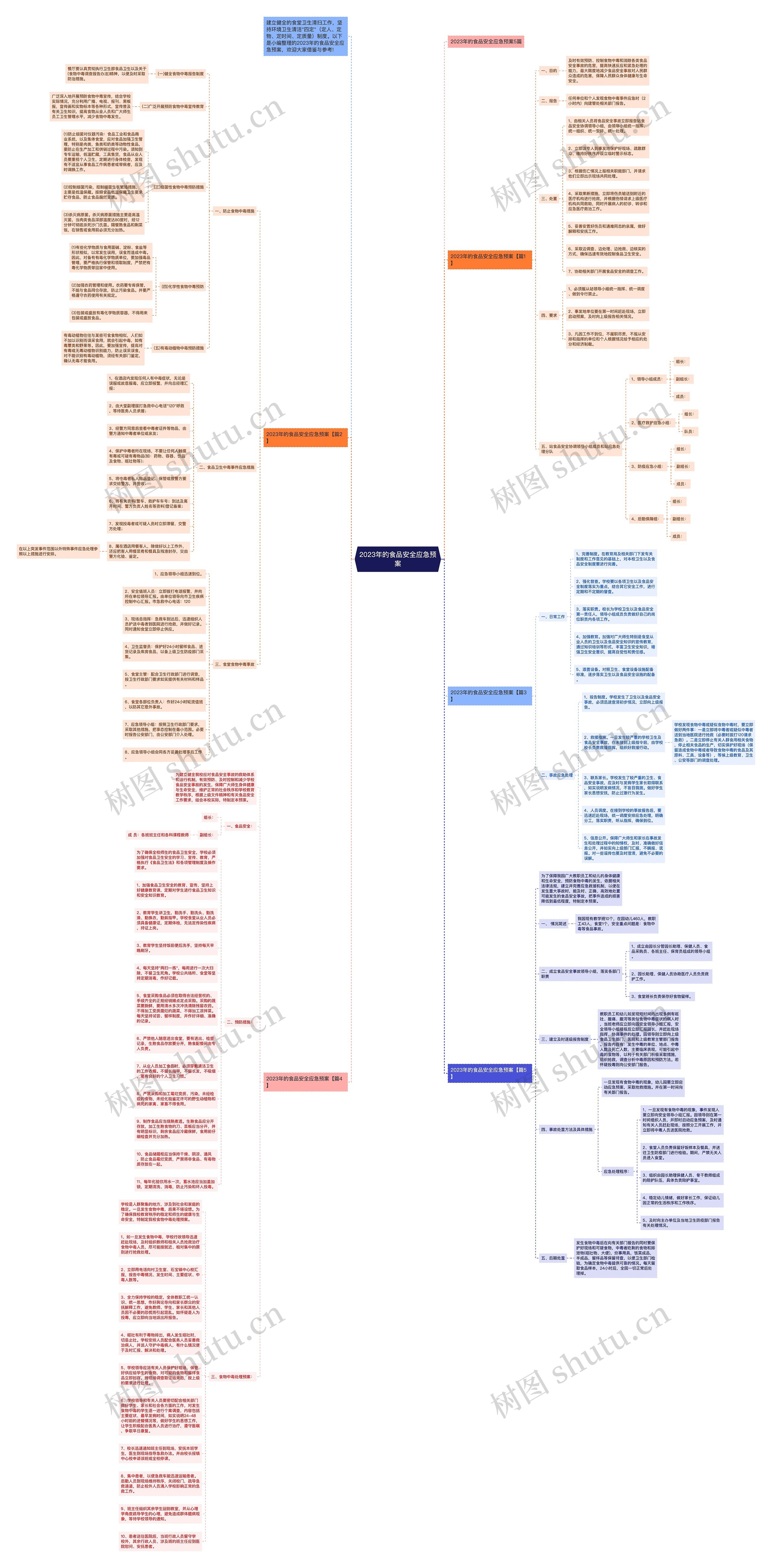 2023年的食品安全应急预案思维导图