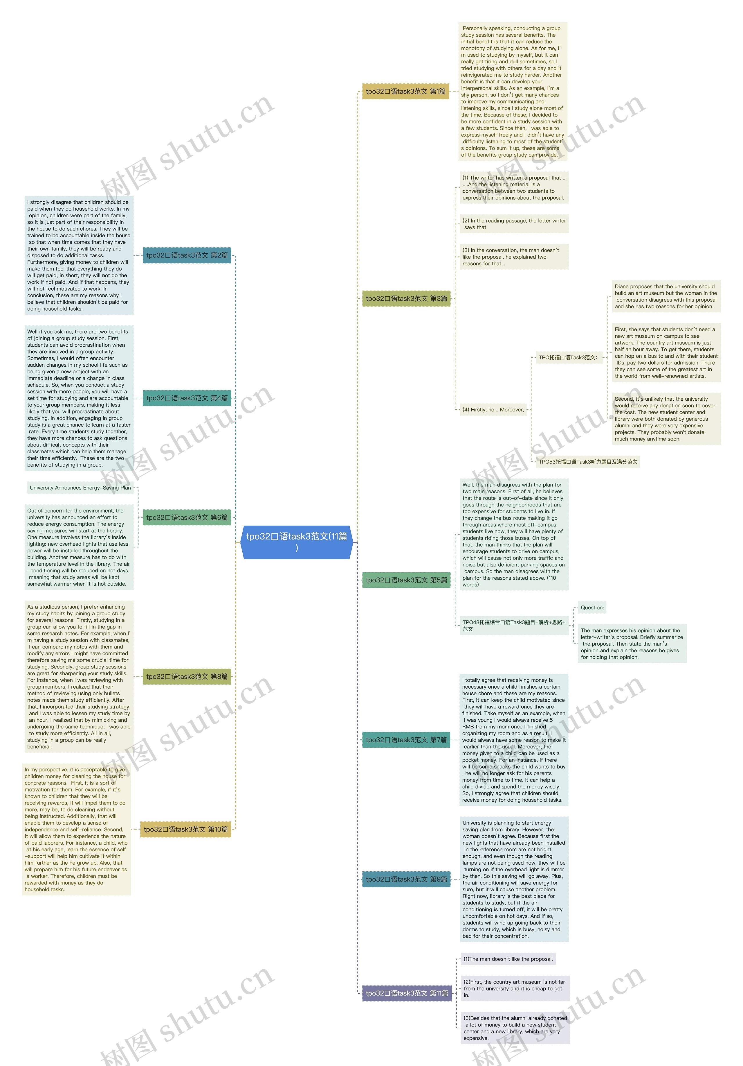 tpo32口语task3范文(11篇)思维导图