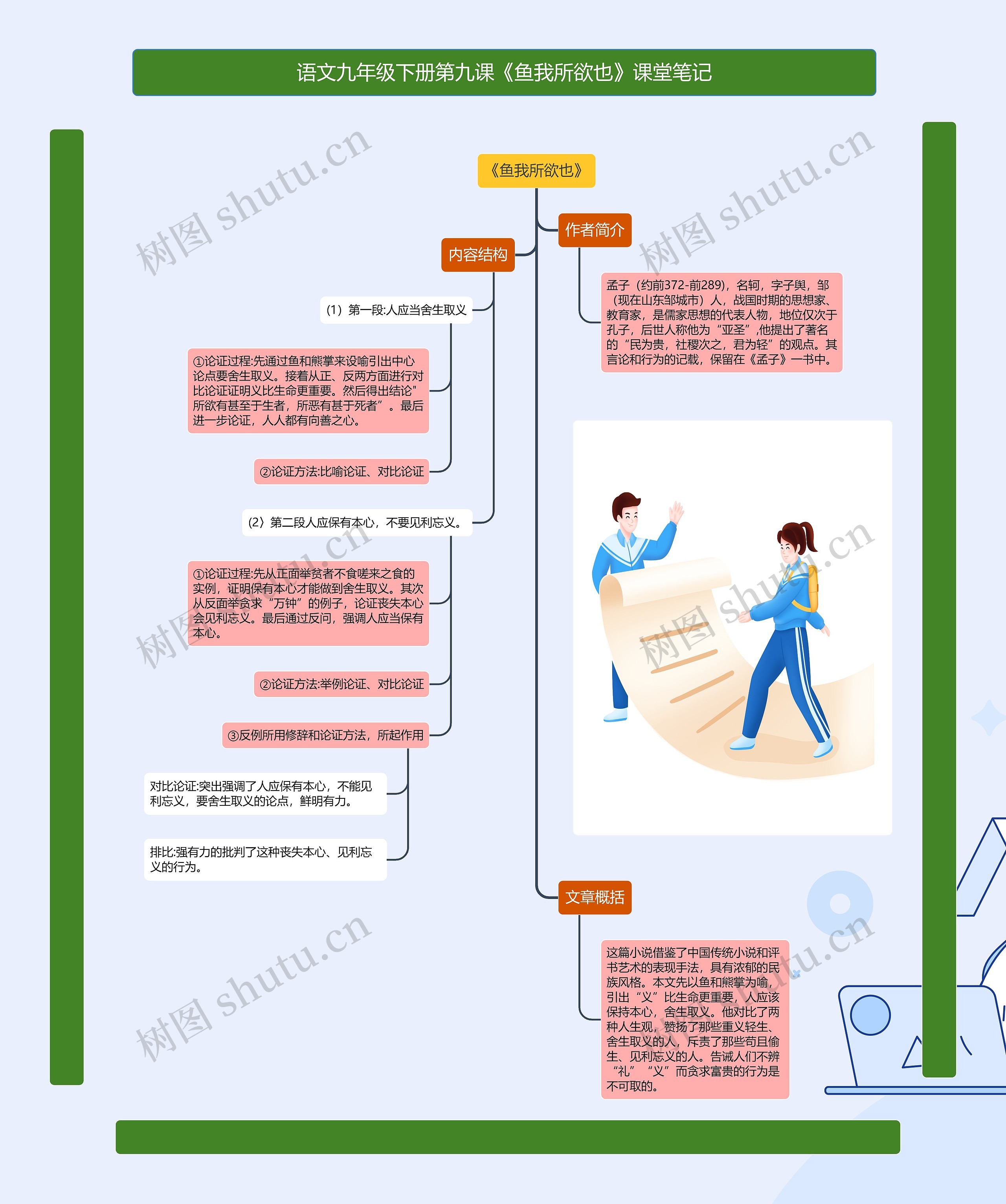 语文九年级下册第九课《鱼我所欲也》课堂笔记思维导图高清图 语文九年级下册第九课《鱼我所欲也》课堂笔记思维导图