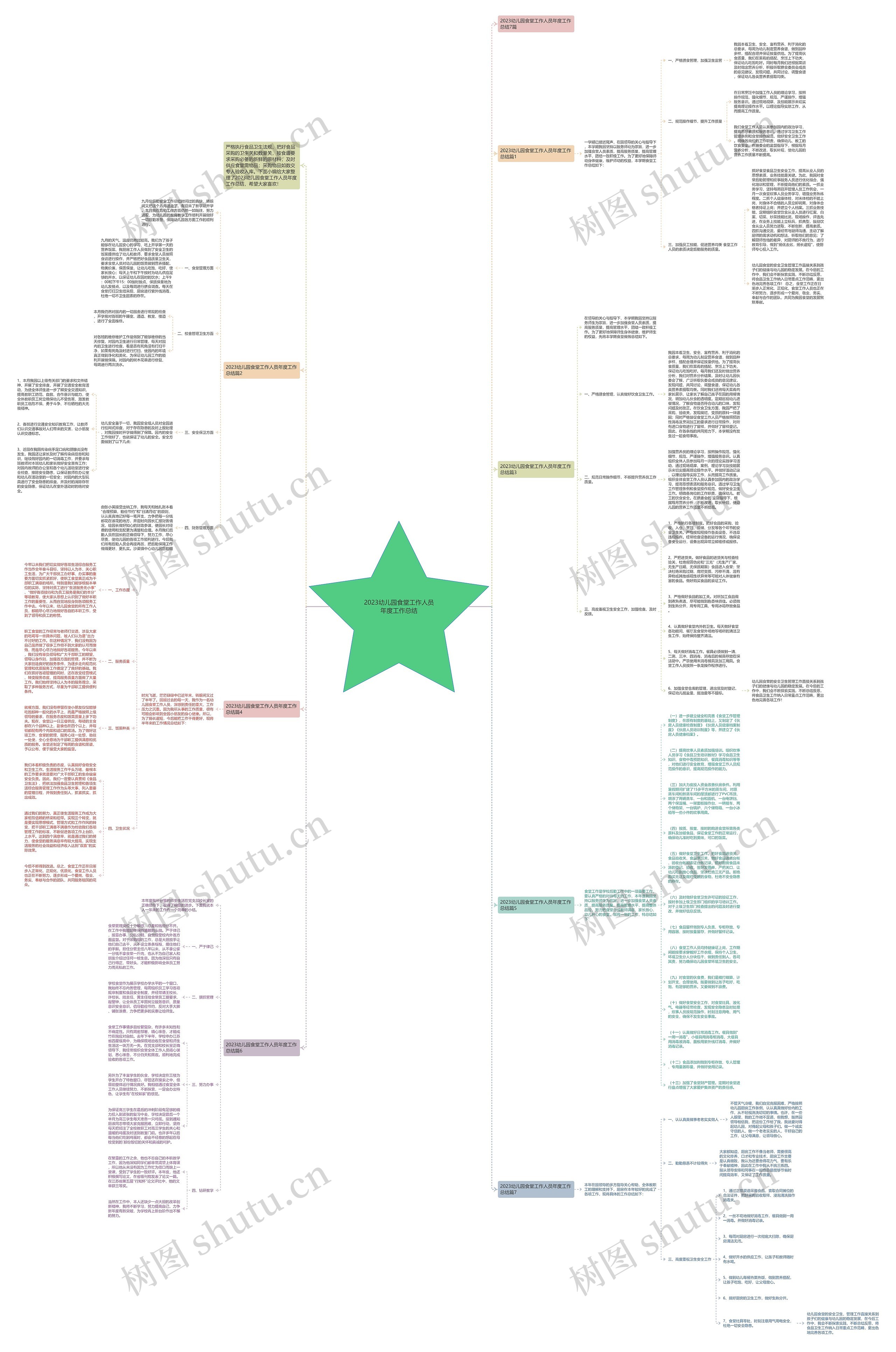 2023幼儿园食堂工作人员年度工作总结思维导图