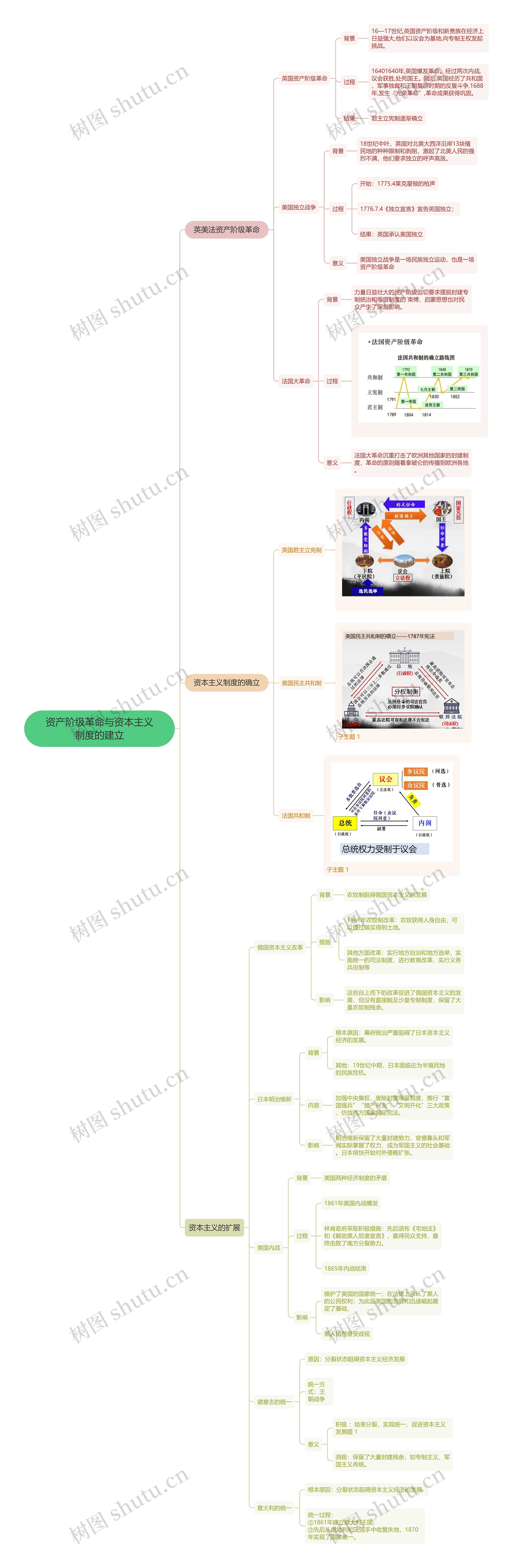 资产阶级革命与资本主义制度的建立思维导图