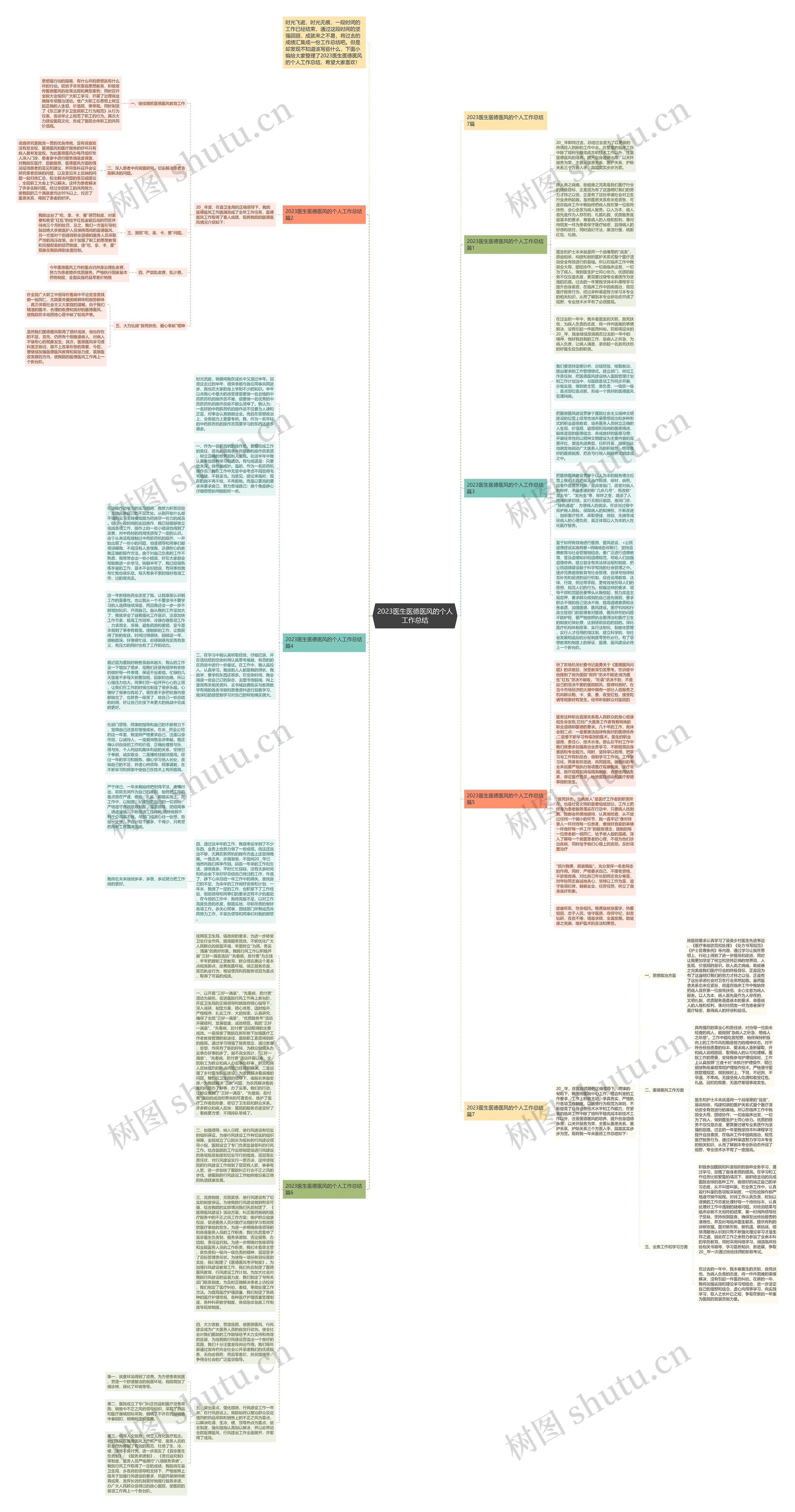 2023医生医德医风的个人工作总结思维导图