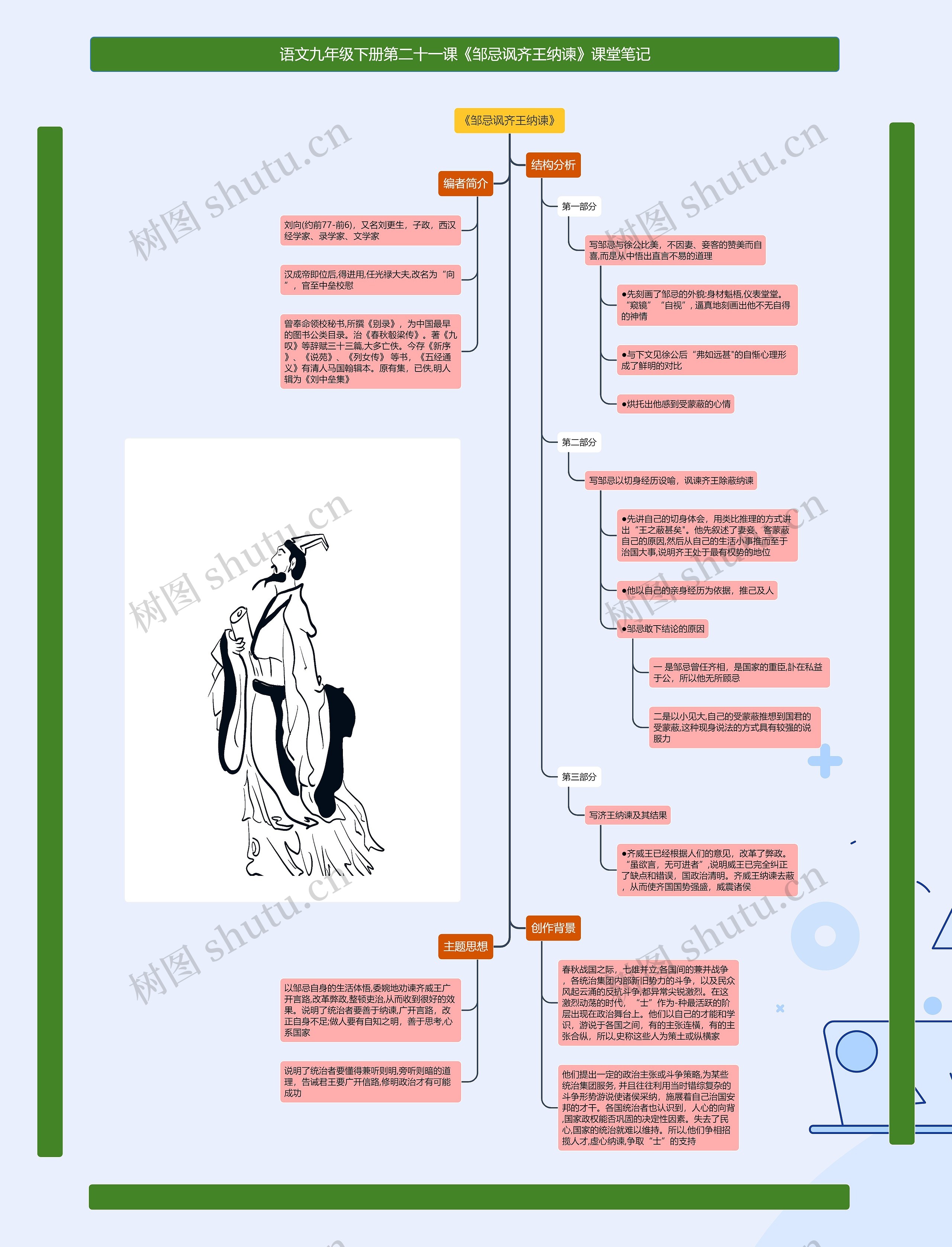 语文九年级下册第二十一课《邹忌讽齐王纳谏》课堂笔记思维导图高清图 语文九年级下册第二十一课《邹忌讽齐王纳谏》课堂笔记思维导图