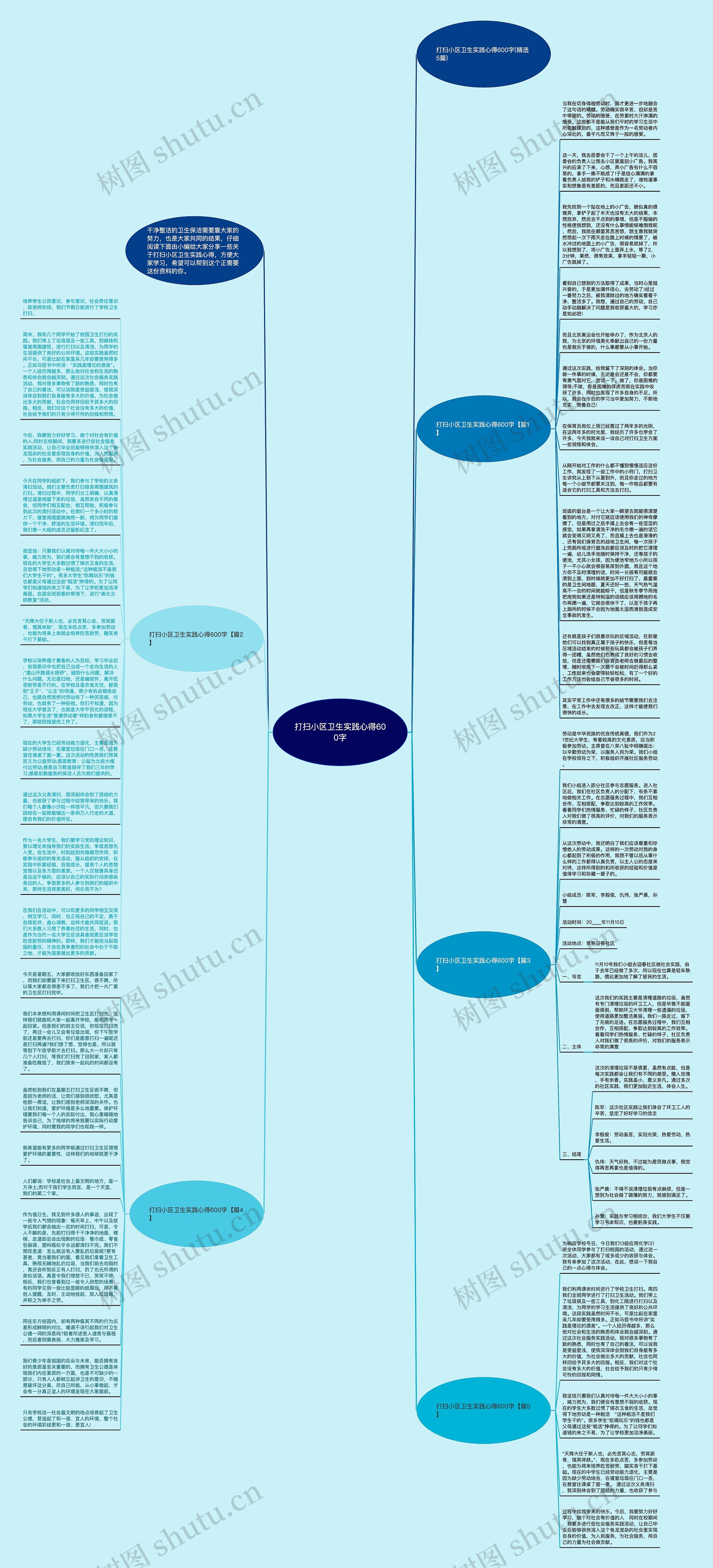 打扫小区卫生实践心得600字思维导图