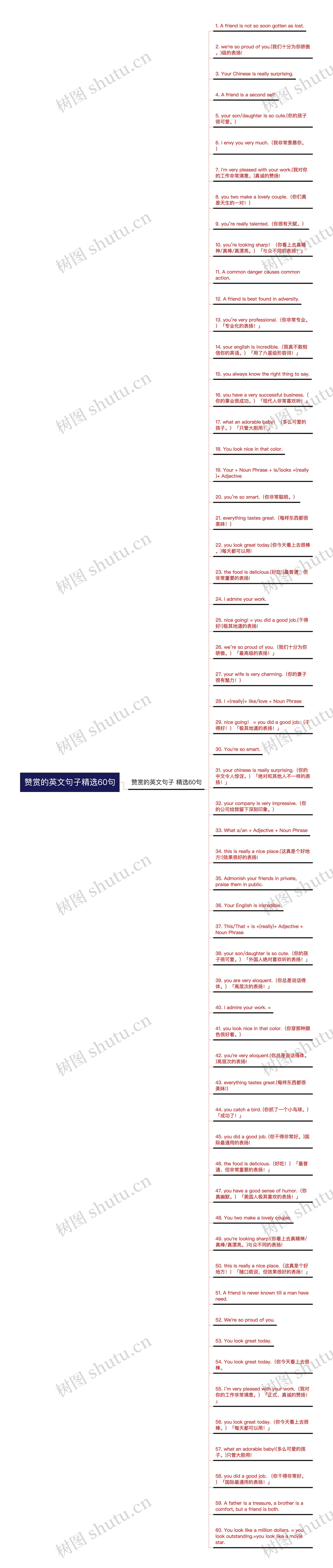 赞赏的英文句子精选60句思维导图