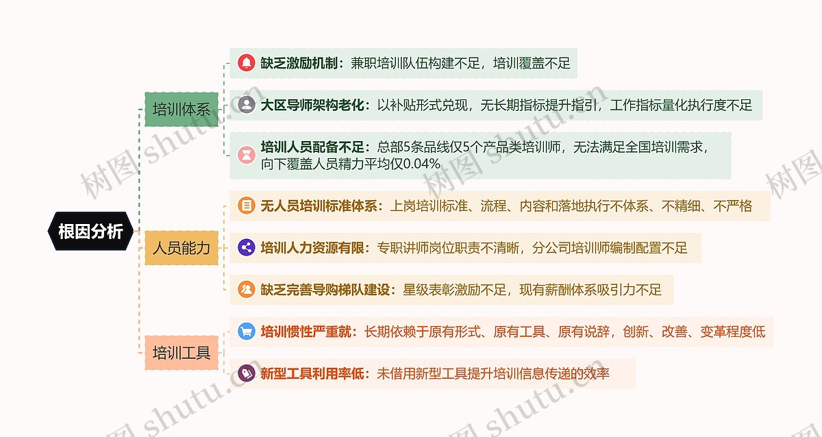 根因分析思维导图_编号c4668725-TreeMind树图