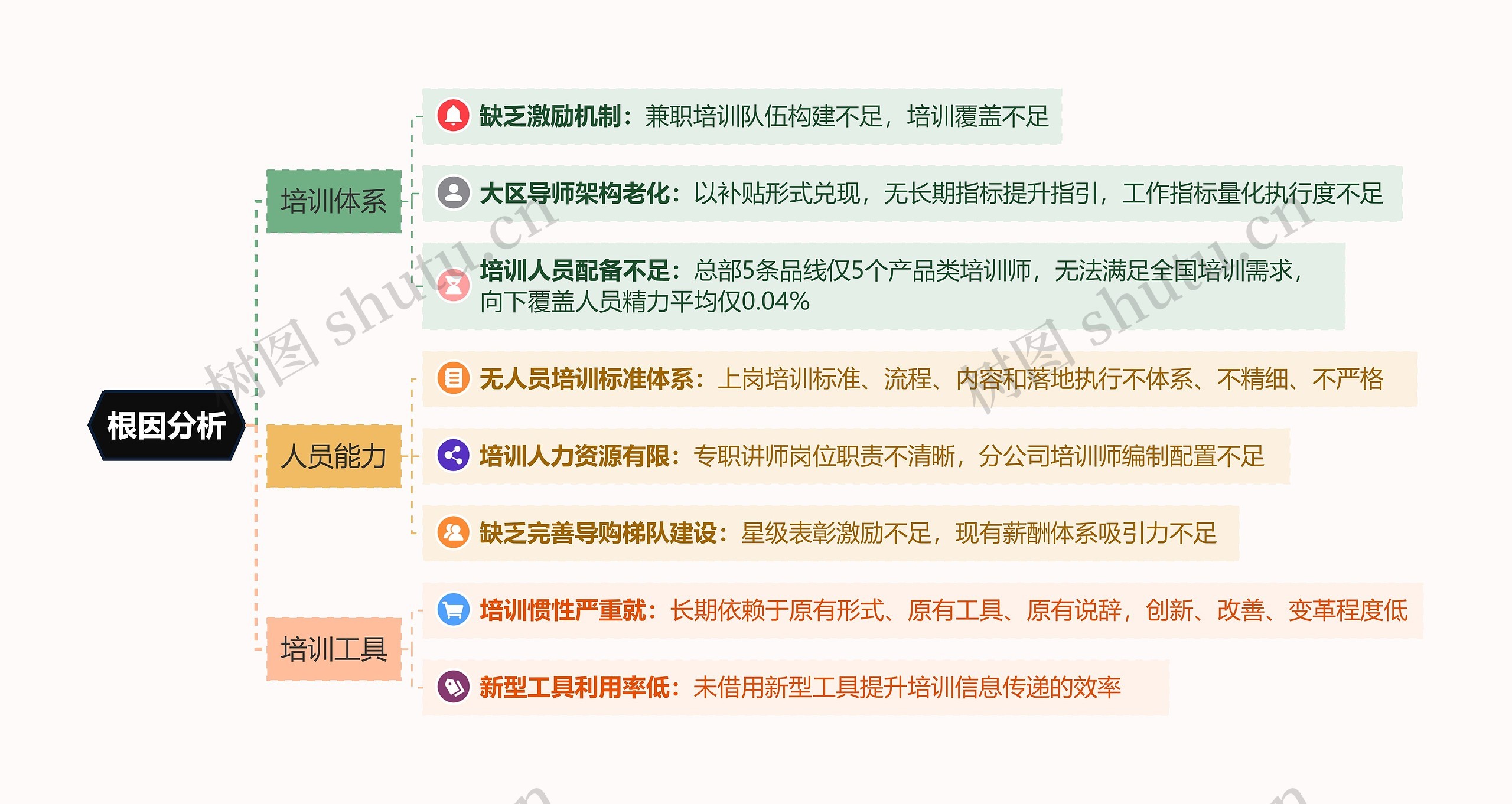 根因分析思维导图高清图 根因分析思维导图