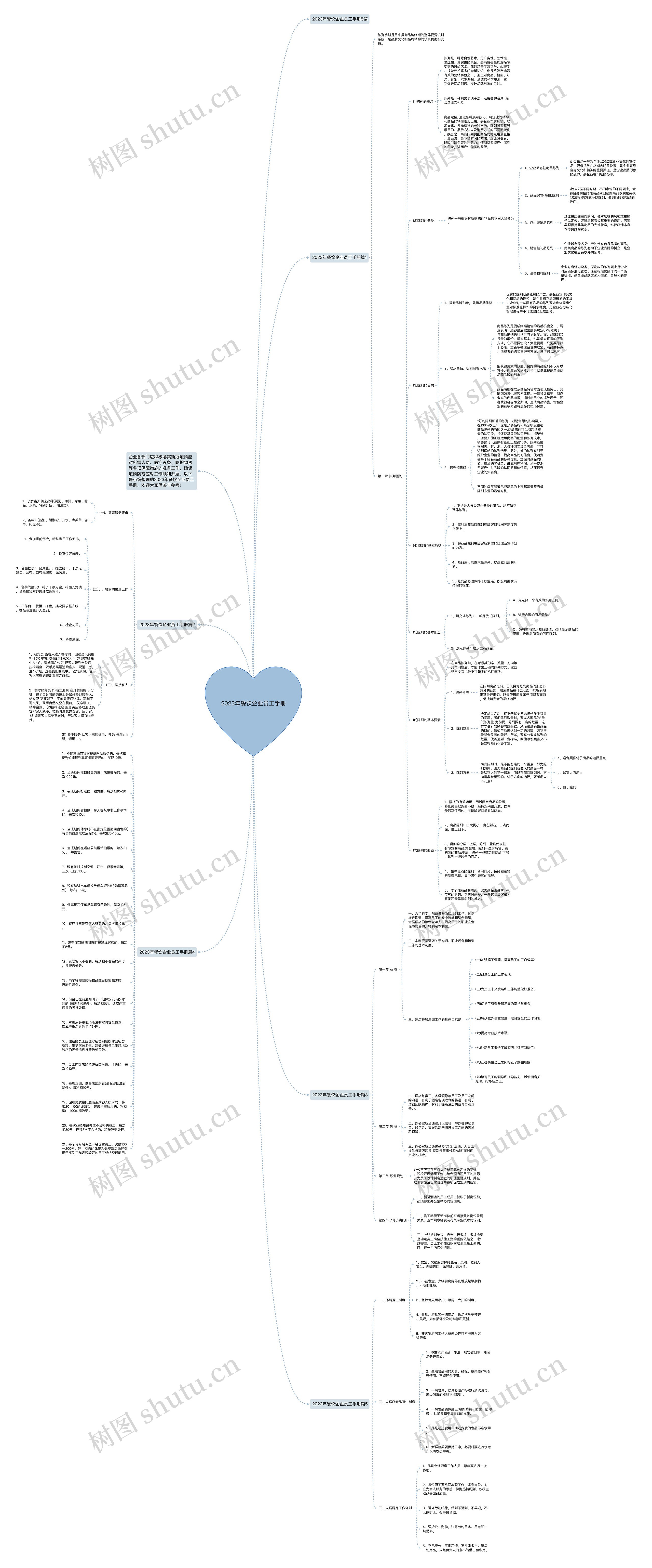 2023年餐饮企业员工手册思维导图