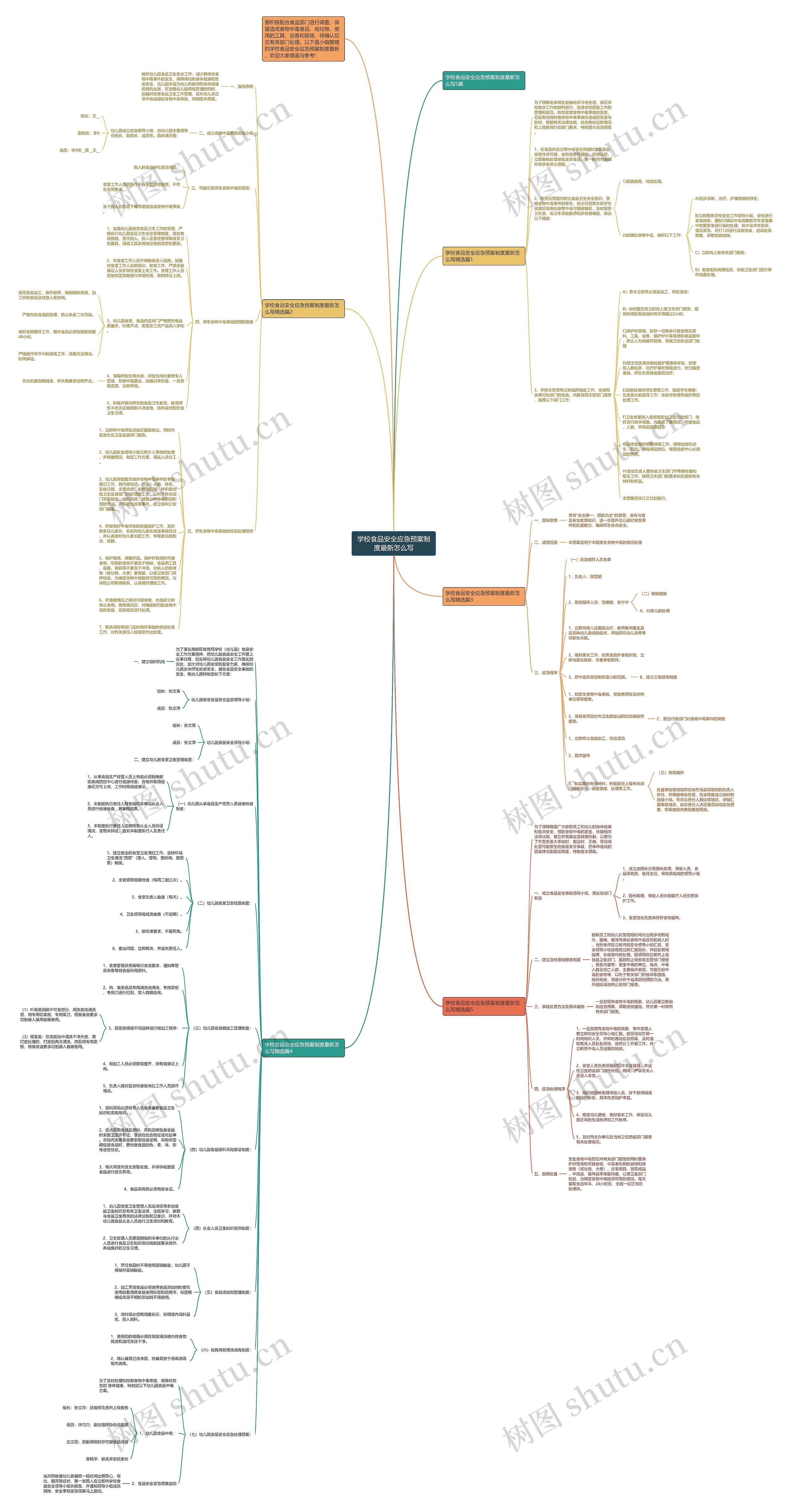 学校食品安全应急预案制度最新怎么写思维导图