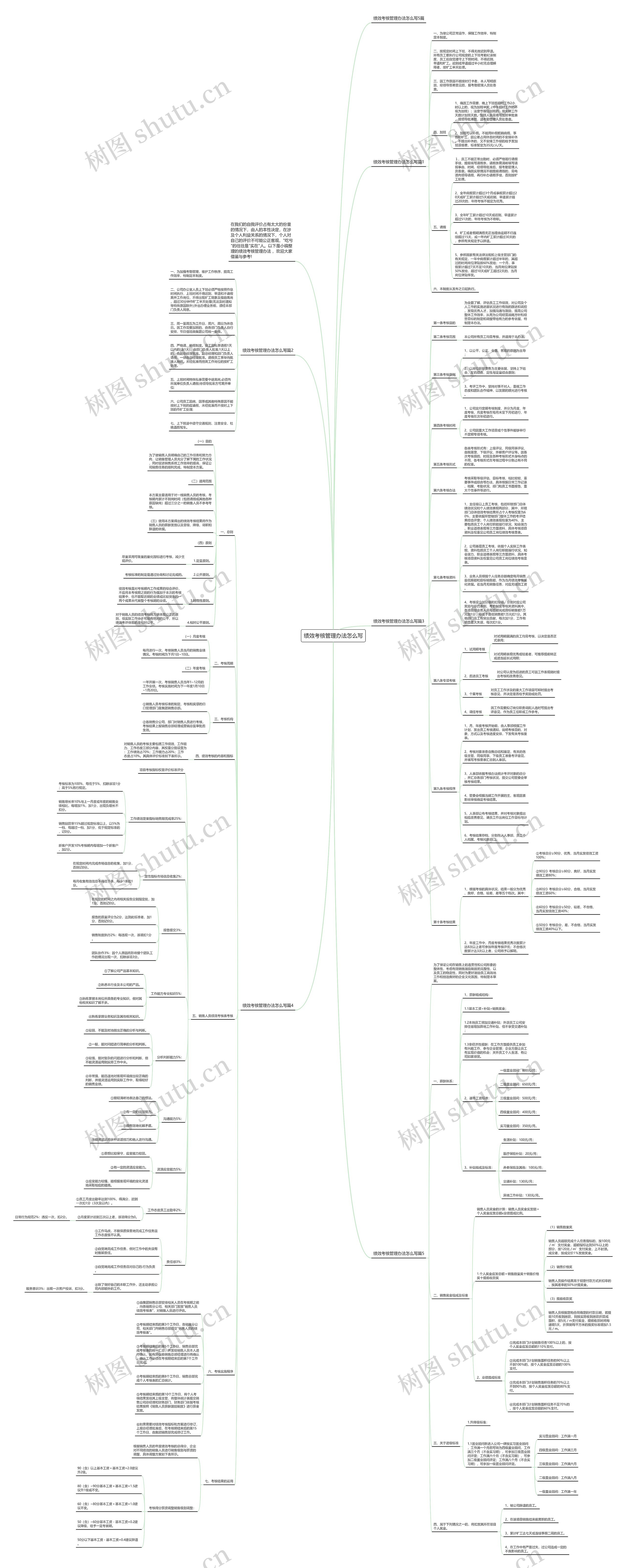 绩效考核管理办法怎么写思维导图